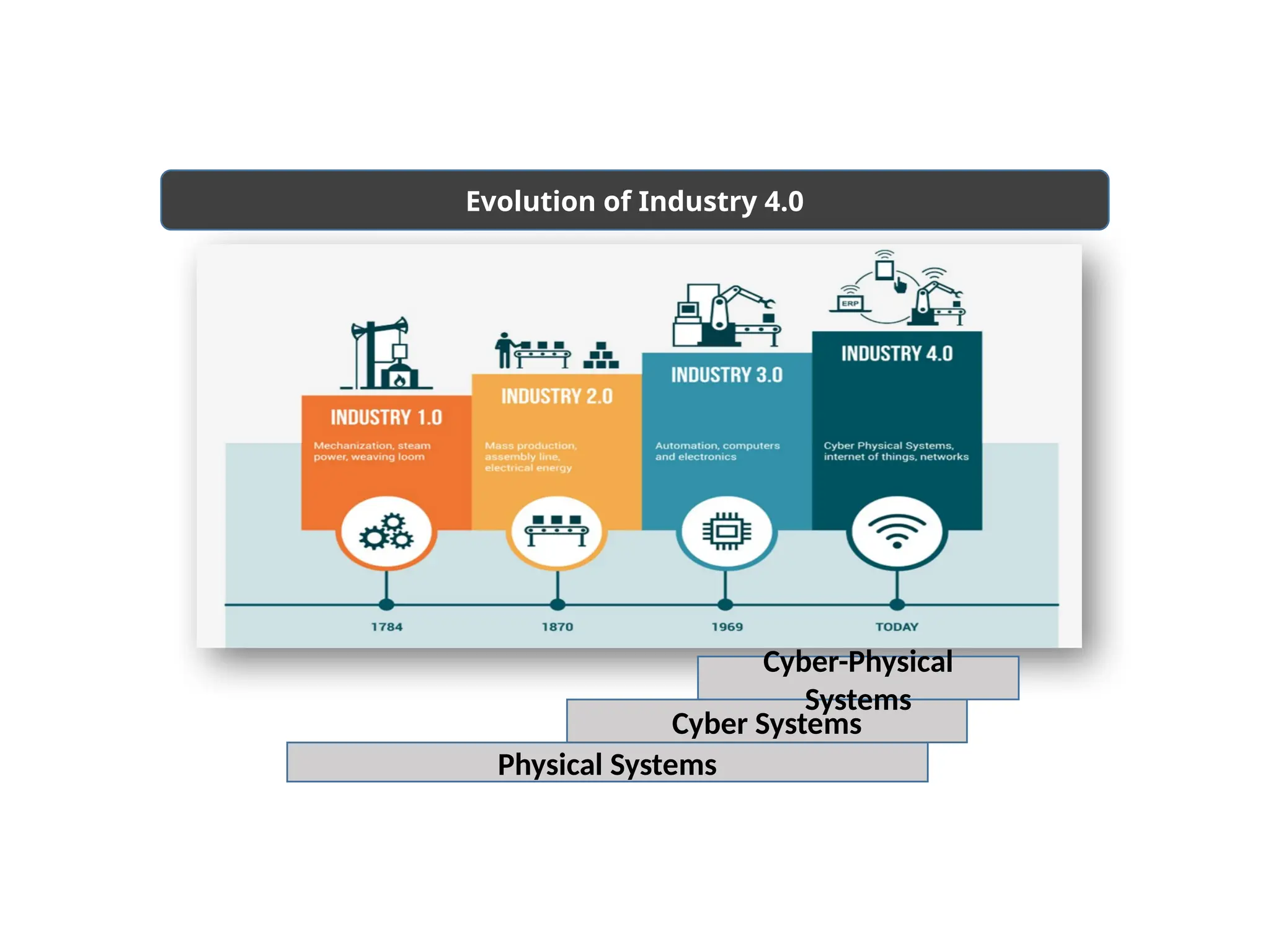Evolution of Industry 4.0
Physical Systems
Cyber Systems
Cyber-Physical
Systems
 