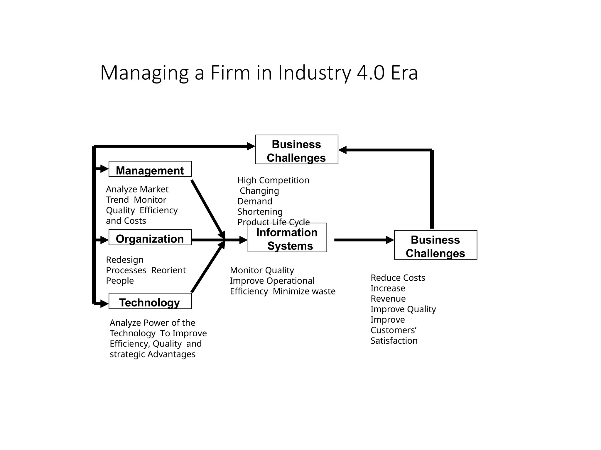 Managing a Firm in Industry 4.0 Era
Management
Organization
Technology
Business
Challenges
Information
Systems
Business
Challenges
Reduce Costs
Increase
Revenue
Improve Quality
Improve
Customers’
Satisfaction
Monitor Quality
Improve Operational
Efficiency Minimize waste
High Competition
Changing
Demand
Shortening
Product Life Cycle
Analyze Market
Trend Monitor
Quality Efficiency
and Costs
Redesign
Processes Reorient
People
Analyze Power of the
Technology To Improve
Efficiency, Quality and
strategic Advantages
 