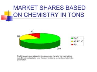 MARKET SHARES BASED
ON CHEMISTRY IN TONS
280
80
40
PVC
ACRYLIC
PU
The PU share in tons is based on the assumption that all of it is imported into
India & the import statistics have their own limitations, as mentioned later in the
presentation.
 
