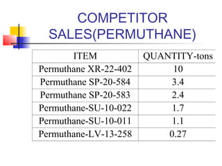 COMPETITOR
SALES(PERMUTHANE)
ITEM QUANTITY-tons
Permuthane XR-22-402 10
Permuthane SP-20-584 3.4
Permuthane SP-20-583 2.4
Permuthane-SU-10-022 1.7
Permuthane-SU-10-011 1.1
Permuthane-LV-13-258 0.27
 