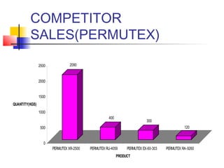 COMPETITOR
SALES(PERMUTEX)
2090
400
300
120
0
500
1000
1500
2000
2500
QUANTITY(KGS)
PERMUTEX XR-2500 PERMUTEX RU-4059 PERMUTEX EX-60-303 PERMUTEX RA-9260
PRODUCT
 