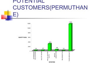 POTENTIAL
CUSTOMERS(PERMUTHAN
E)
139 207
3005
499
105
11648
0
2000
4000
6000
8000
10000
12000
QUANTITY(KGS)
ENTREMONDE
POLYCOATERS
HALOFF-SHORE
HALLOLLEATHER
CLOTH
MAYUR
UNIQUOTERS
MILLENIUMFOILS
TEXONSPECIALITY
IMPORTERS
 
