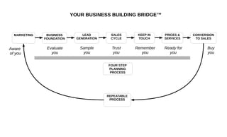 FOUR STEP
PLANNING
PROCESS
MARKETING BUSINESS
FOUNDATION
LEAD
GENERATION
SALES
CYCLE
PRICES &
SERVICES
CONVERSION
TO SALES
REPEATABLE
PROCESS
YOUR BUSINESS BUILDING BRIDGE™
KEEP IN
TOUCH
Aware
of you
Evaluate
you
Sample
you
Trust
you
Remember
you
Ready for
you
Buy
you
 