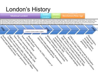 London’s History
Medieval London
Tudor
London
Stuart
London
Industrial
Revolution/New Age
Creation of early modern English
Important Kings and Queens: Canute, Cnut the Great, The Dane (1016 – 1035), Harold I (1035 – 1040), Edward the Confessor (1042-1066), William I (1066-1087), Henry II (1100-1135), Richard I, The Lionheart (1189 –
1199), John (1199-1216), Edward I (1272-1307), Edward II (1307-1327), Edward III (1327-1377), Richard II (1377-1399), Henry VII (1485-1509), Henry VIII (1509-1547), Edward VI (1547-1553), Mary I, Bloody Mary (1553-
1558), Elizabeth I (1558-1603), James I and VI of Scotland (1603-1625), Charles 1 (1625-1649), Oliver Cromwell (1653-1658), Richard Cromwell (1658-1659), Charles II (1660-1685), James II and VII of Scotland (1685-
1688), Anne (1702-1714), George I (1714-1727), George II (1727-1760), George III (1760-1820), George IV (1820-1830), William IV (1830-1837), William IV 1830-1837), Victoria (1837-1901)
 