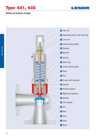 10
Type 431, 433
Type431,433
Balanced bellows design
40 Cap H2
18 Adjusting screw with bushing
19 Lock nut
16 Upper spring plate
9 Bonnet
12 Spindle
54 Spring
14 Split ring
17 Lower spring plate
55 Stud
56 Nut
8 Guide with bushing
11 Bonnet spacer
60 Gasket
22 Lift stopper
15 Balanced bellows
57 Pin
61 Ball
7 Disc
5 Seat
1 Body
60 Gasket
 