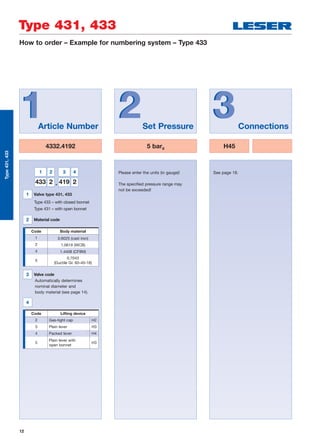 12
Type 431, 433
Type431,433
4332.4192 5 barg
22Set Pressure
11Article Number Connections
33
Please enter the units (in gauge)!
The specified pressure range may
not be exceeded!
See page 18.
H45
433 2 419 2
1 2 3 4
.
Code Lifting device
2 Gas-tight cap H2
3 Plain lever H3
4 Packed lever H4
5
Plain lever with
open bonnet
H3
1 Valve type 431, 433
Type 433 – with closed bonnet
Type 431 – with open bonnet
2 Material code
3 Valve code
Automatically determines
nominal diameter and
body material (see page 14).
4
Code Body material
1 0.6025 (cast iron)
2 1.0619 (WCB)
4 1.4408 (CF8M)
5
0.7043
(Ductile Gr. 60-40-18)
How to order – Example for numbering system – Type 433
 