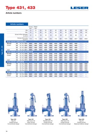 14
Article numbers
Type 433
Plain lever H3
Closed bonnet
Conventional design
Type 431
Plain lever H3
Open bonnet
Conventional design
Type 433
Cap H2
Closed bonnet
Balanced bellows design
Type 433
Cap H2
Closed bonnet
Conventional design
Type 433
Packed lever H4
Closed bonnet
Conventional design
Type 431, 433
Type431,433
Article numbers
O-ring
disc
Metal
disc
DNI 15 15 20 25 32 40 50 65 80 100 125 150
DNO 15 15 20 25 32 40 50 65 80 100 125 150
Actual oriﬁce diameter
d0 [mm]
12 12 18 18 18 23 29 37 46 60 74 92
Actual oriﬁce area
A0 [mm2
]
113 113 254 254 254 416 661 1075 1662 2827 4301 6648
Body material: 0.6025 (cast iron)
Bonnet H2 Art. No. 4331. 8502 3992 4012 4022 4032 4042 4052 4062 4072 4082 – –
closed H3 Art. No. 4331. 8503 3993 4013 4023 4033 4043 4053 4063 4073 4083 – –
H4 Art. No. 4331. 8504 3994 4014 4024 4034 4044 4054 4064 4074 4084 – –
open H3 Art. No. 4311. 8505 3995 4015 4025 4035 4045 4055 4065 4075 4085 – –
Body material: 0.7043 (Ductile Gr. 60-40-18)
Bonnet H2 Art. No. 4335. 8532 8752 8762 8772 8782 8792 8802 8812 8822 8832 – –
closed H3 Art. No. 4335. 8533 8753 8763 8773 8783 8793 8803 8813 8823 8833 – –
H4 Art. No. 4335. 8534 8754 8764 8774 8784 8794 8804 8814 8824 8834 – –
open H3 Art. No. 4315. 8535 8755 8765 8775 8785 8795 8805 8815 8825 8835 – –
Body material: 1.0619 (WCB)
Bonnet H2 Art. No. 4332. 8512 4122 4142 4152 4162 4172 4182 4192 4202 4212 4222 4232
closed H3 Art. No. 4332. 8513 4123 4143 4153 4163 4173 4183 4193 4203 4213 4223 4233
H4 Art. No. 4332. 8514 4124 4144 4154 4164 4174 4184 4194 4204 4214 4224 4234
open H3 Art. No. 4312. 8515 4125 4145 4155 4165 4175 4185 4195 4205 4215 4225 4235
Body material: 1.4408 (CF8M)
Bonnet H2 Art. No. 4334. 8522 4252 4272 4282 4292 4302 4312 4322 4332 4342 – –
closed H4 Art. No. 4334. 8524 4254 4274 4284 4294 4304 4314 4324 4334 4344 – –
 