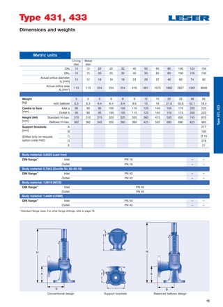 15
Type 431, 433
1)
Standard ﬂange class. For other ﬂange drillings, refer to page 18.
Conventional design Balanced bellows designSupport brackets
D
E
B
C
A
Type431,433
Dimensions and weights
Metric units
O-ring
disc
Metal
disc
DNI 15 15 20 25 32 40 50 65 80 100 125 150
DNO 15 15 20 25 32 40 50 65 80 100 125 150
Actual oriﬁce diameter
d0 [mm]
12 12 18 18 18 23 29 37 46 60 74 92
Actual oriﬁce area
A0 [mm2
]
113 113 254 254 254 416 661 1075 1662 2827 4301 6648
Weight 5 5 6 6 8 9 12 15 20 33 48 65
[kg] with bellows 6.3 6.3 6.4 6.4 8.4 9.6 13 16 21.6 35.6 52.1 78.4
Centre to face Inlet a 90 90 95 100 105 115 125 145 155 175 200 225
[mm] Outlet b 90 90 95 100 105 115 125 145 155 175 200 225
Height (H4) Standard H max. 310 310 315 320 325 335 360 475 530 605 745 870
[mm] Bellows H max. 362 362 345 350 360 390 425 535 600 680 825 965
Support brackets A 277
[mm] B 160
(Drilled only on request,
option code H42)
C Ø 18
D 278
E 21
Body material: 0.6025 (cast iron)
DIN ﬂange1)
Inlet PN 16 – –
Outlet PN 16 – –
Body material: 0.7043 (Ductile Gr. 60-40-18)
DIN ﬂange1)
Inlet PN 40 – –
Outlet PN 40 – –
Body material: 1.0619 (WCB)
DIN ﬂange1)
Inlet PN 40
Outlet PN 40
Body material: 1.4408 (CF8M)
DIN ﬂange1)
Inlet PN 40 – –
Outlet PN 40 – –
 
