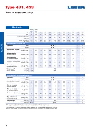 16
Type 431, 433
Type431,433
Pressure temperature ratings
Metric units
O-ring
disc
Metal
disc
DNI 15 15 20 25 32 40 50 65 80 100 125 150
DNO 15 15 20 25 32 40 50 65 80 100 125 150
Actual oriﬁce diameter
d0 [mm]
12 12 18 18 18 23 29 37 46 60 74 92
Actual oriﬁce area
A0 [mm2
]
113 113 254 254 254 416 661 1075 1662 2827 4301 6648
Body material: 0.6025 (cast iron)
DIN ﬂange Inlet PN 16 – –
Outlet PN 16 – –
Minimum set pressure
p [barg] S/G/L 0.3 0.3 0.2 0.2 0.2 0.2 0.2 0.2 0.2 0.2 – –
Min. set pressure1)
p [barg] S/G/L 3.0 3.0 3.0 3.0 3.0 3.0 3.0 3.0 3.0 3.0 – –standard bellows
Min. set pressure
p [barg] S/G/L – – 2.0 2.0 2.0 1.8 1.9 1.8 1.8 1.2 – –low pressure bellows
Maximum set pressure
p [barg] S/G/L 16 16 16 16 16 16 16 16 16 16 – –
Max. set pressure
p [barg] S/G/L 16 16 16 16 16 16 16 16 16 16 – –with special spring
Temperature2)
min. [°C] -10 -10 – –
acc. to DIN EN max. [°C] +150 +300 – –
Body material: 0.7043 (Ductile Gr. 60-40-18)
DIN ﬂange Inlet PN 40 – –
Outlet PN 40 – –
Minimum set pressure
p [barg] S/G/L 0.3 0.3 0.2 0.2 0.2 0.2 0.2 0.2 0.2 0.2 – –
Min. set pressure1)
p [barg] S/G/L 3.0 3.0 3.0 3.0 3.0 3.0 3.0 3.0 3.0 3.0 – –standard bellows
Min. set pressure
p [barg] S/G/L – – 2.0 2.0 2.0 1.8 1.9 1.8 1.8 1.2 – –low pressure bellows
Maximum set pressure
p [barg] S/G/L 40 40 40 40 40 40 40 35 35 30 – –
Max. set pressure
p [barg] S/G/L 40 40 40 40 40 40 40 40 35 30 – –with special spring
Temperature2)
min. [°C] -45 -60 – –
acc. to DIN EN max. [°C] +150 +350 – –
1)
Min. set pressure of standard bellows = max. set pressure of bellows for low set pressure.
2)
The temperature is limited by the soft seal material (see page 48). The values given here are valid for EPDM.
Between -10°C and the lowest speciﬁed application temperature, proceed acc. to AD 2000-Merkblatt W10.
 