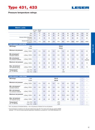 17
Type 431, 433
Type431,433
Metric units
O-ring
disc
Metal
disc
DNI 15 15 20 25 32 40 50 65 80 100 125 150
DNO 15 15 20 25 32 40 50 65 80 100 125 150
Actual oriﬁce diameter
d0 [mm]
12 12 18 18 18 23 29 37 46 60 74 92
Actual oriﬁce area
A0 [mm2
]
113 113 254 254 254 416 661 1075 1662 2827 4301 6648
Body material: 1.0619 (WCB)
DIN ﬂange Inlet PN 40
Outlet PN 40
Minimum set pressure
p [barg] S/G/L 0.3 0.3 0.2 0.2 0.2 0.2 0.2 0.2 0.2 0.2 0.2 0.2
Min. set pressure1)
p [barg] S/G/L 3.0 3.0 3.0 3.0 3.0 3.0 3.0 3.0 3.0 3.0 3.0 3.0standard bellows
Min. set pressure
p [barg] S/G/L – – 2.0 2.0 2.0 1.8 1.9 1.8 1.8 1.2 1.2
on
requestlow pressure bellows
Maximum set pressure
p [barg] S/G/L 40 40 40 40 40 40 40 35 35 30 32 16
Max. set pressure
p [barg] S/G/L 40 40 40 40 40 40 40 40 35 30 32 16with special spring
Temperature2)
min. [°C] -45 -85
acc. to DIN EN max. [°C] +150 +450
Body material: 1.4408 (CF8M)
DIN ﬂange Inlet PN 40 – –
Outlet PN 40 – –
Minimum set pressure
p [barg] S/G/L 0.3 0.3 0.2 0.2 0.2 0.2 0.2 0.2 0.2 0.2 – –
Min. set pressure1)
p [barg] S/G/L 3.0 3.0 3.0 3.0 3.0 3.0 3.0 3.0 3.0 3.0 – –standard bellows
Min. set pressure
p [barg] S/G/L – – 2.0 2.0 2.0 1.8 1.9 1.8 1.8 1.2 – –low pressure bellows
Maximum set pressure
p [barg] S/G/L 40 40 40 40 40 40 31.6 20.2 25 22 – –
Max. set pressure
p [barg] S/G/L 40 40 40 40 40 40 40 26 25 22 – –with special spring
Temperature2)
min. [°C] -45 -270 – –
acc. to DIN EN max. [°C] +150 +400 – –
1)
Min. set pressure of standard bellows = max. set pressure of bellows for low set pressure.
2)
The temperature is limited by the soft seal material (see page 48). The values given here are valid for EPDM.
Between -10°C and the lowest speciﬁed application temperature, proceed acc. to AD 2000-Merkblatt W10.
Pressure temperature ratings
 