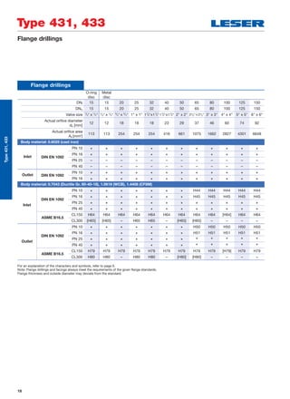 18
Type 431, 433
Type431,433
Flange drillings
Flange drillings
O-ring
disc
Metal
disc
DNI 15 15 20 25 32 40 50 65 80 100 125 150
DNO 15 15 20 25 32 40 50 65 80 100 125 150
Valve size 1
/2" x 1
/2" 1
/2" x 1
/2" 3
/4" x 3
/4" 1" x 1" 11
/4"x11
/4"11
/2"x11
/2" 2" x 2" 21
/2" x 21
/2" 3" x 3" 4" x 4" 5" x 5" 6" x 6"
Actual oriﬁce diameter
d0 [mm]
12 12 18 18 18 23 29 37 46 60 74 92
Actual oriﬁce area
A0 [mm2
]
113 113 254 254 254 416 661 1075 1662 2827 4301 6648
Body material: 0.6025 (cast iron)
Inlet DIN EN 1092
PN 10
* * * * * * * * * * * *
PN 16
* * * * * * * * * * * *
PN 25 – – – – – – – – – – – –
PN 40 – – – – – – – – – – – –
Outlet DIN EN 1092
PN 10
* * * * * * * * * * * *
PN 16
* * * * * * * * * * * *
Body material: 0.7043 (Ductile Gr. 60-40-18), 1.0619 (WCB), 1.4408 (CF8M)
Inlet
DIN EN 1092
PN 10
* * * * * * * H44 H44 H44 H44 H44
PN 16
* * * * * * * H45 H45 H45 H45 H45
PN 25
* * * * * * * * * * * *
PN 40
* * * * * * * * * * * *
ASME B16.5
CL150 H64 H64 H64 H64 H64 H64 H64 H64 H64 [H64] H64 H64
CL300 [H65] [H65] – H65 H65 – [H65] [H65] – – – –
Outlet
DIN EN 1092
PN 10
* * * * * * * H50 H50 H50 H50 H50
PN 16
* * * * * * * H51 H51 H51 H51 H51
PN 25
* * * * * * * * * * * *
PN 40
* * * * * * * * * * * *
ASME B16.5
CL150 H79 H79 H79 H79 H79 H79 H79 H79 H79 [H79] H79 H79
CL300 H80 H80 – H80 H80 – [H80] [H80] – – – –
For an explanation of the characters and symbols, refer to page 6.
Note: Flange drillings and facings always meet the requirements of the given ﬂange standards.
Flange thickness and outside diameter may deviate from the standard.
 