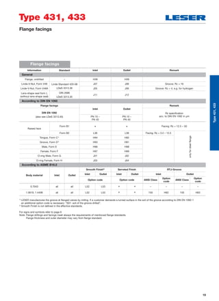 19
Type 431, 433
Type431,433
Flange facings
1)
LESER manufactures the groove at ﬂanged valves by milling. If a customer demands a turned surface in the soil of the groove according to DIN EN 1092-1
an additional option code is necessary: “S01: soil of the groove drilled”.
2)
Smooth Finish is not deﬁned in the effective standards.
For signs and symbols refer to page 6
Note: Flange drillings and facings meet always the requirements of mentioned ﬂange standards.
Flange thickness and outer diameter may vary from ﬂange standard.
Flange facings
Information Standard Inlet Outlet Remark
General
Flange, undrilled – H38 H39
Linde-V-Nut, Form V48 Linde Standard 420-08
LDeS 3313.36
J07 J08 Groove: Rz = 16
Linde-V-Nut, Form V48A J05 J06 Groove: Rz = 4, e.g. for hydrogen
Lens-shape seal form L
(without lens-shape seal)
DIN 2696
LDeS 3313.35
J11 J12
According to DIN EN 1092
Flange facings
Inlet Outlet
Remark
DIN EN 1092
(also see LDeS 3313.40)
Rz specification
acc. to DIN EN 1092 in μmPN 10 –
PN 40
PN 10 –
PN 40
Raised face
Form B1
* * Facing: Rz = 12.5 – 50
Form B2 L36 L38 Facing: Rz = 3.2 – 12.5
onlyforsteelflange
Tongue, Form C1)
H94 H92
Groove, Form D1)
H93 H91
Male, Form E H96 H98
Female, Form F H97 H99
O-ring Male, Form G J01 J02
O-ring Female, Form H J03 J04
According to ASME B16.5
Body material Inlet Outlet
Smooth Finish2)
Serrated Finish RTJ-Groove
Inlet Outlet Inlet Outlet Inlet Outlet
Option code Option code ANSI Class
Option
code
ANSI Class
Option
code
0.7043 all all L52 L53
* * – – – –
1.0619, 1.4408 all all L52 L53
* * 150 H62 150 H63
 