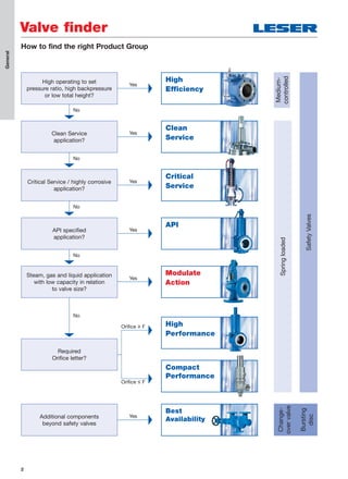 2
Valve finder
General
How to find the right Product Group
No
No
No
No
No
Critical
Service
Clean
Service
Medium-
controlled
Change-
overvalve
Bursting
disc
Springloaded
SafetyValves
High operating to set
pressure ratio, high backpressure
or low total height?
Clean Service
application?
Critical Service / highly corrosive
application?
API specified
application?
Steam, gas and liquid application
with low capacity in relation
to valve size?
High
Performance
API
Compact
Performance
Modulate
Action
Modulate
Action
High
Efficiency
Orifice ≥ F
Additional components
beyond safety valves
Yes
Yes
Yes
Yes
Yes
Yes
Orifice ≤ F
Required
Orifice letter?
Best
Availability
 
