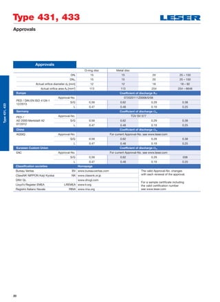 20
Approvals
Type 431, 433
Type431,433
Approvals
O-ring disc Metal disc
DNI 15 15 20 25 – 150
DNO 15 15 20 25 – 150
Actual oriﬁce diameter d0 [mm] 12 12 18 18 – 92
Actual oriﬁce area A0 [mm2
] 113 113 254 254 – 6648
Europe Coefficient of discharge Kdr
PED / DIN EN ISO 4126-1
12/2013
Approval-No. 072020111Z0008/0/06
S/G 0.59 0.62 0.29 0.38
L 0.47 0.48 0.19 0.25
Germany Coefficient of discharge w
PED /
AD 2000-Merkblatt A2
07/2012
Approval-No. TÜV SV 577
S/G 0.59 0.62 0.29 0.38
L 0.47 0.48 0.19 0.25
China Coefficient of discharge w
AQSIQ Approval-No. For current Approval-No. see www.leser.com
S/G 0.59 0.62 0.29 0.38
L 0.47 0.48 0.19 0.25
Eurasian Custom Union Coefficient of discharge w
EAC Approval-No. For current Approval-No. see www.leser.com
S/G 0.59 0.62 0.29 038
L 0.47 0.48 0.19 0.25
Classification societies Homepage
Bureau Veritas BV www.bureauveritas.com The valid Approval-No. changes
with each renewal of the approval.
For a sample certificate including
the valid certification number
see www.leser.com
ClassNK NIPPON Kaiji Kyokai NK www.classnk.or.jp
DNV GL www.dnvgl.com
Lloyd‘s Register EMEA LREMEA www.lr.org
Registro Italiano Navale RINA www.rina.org
 