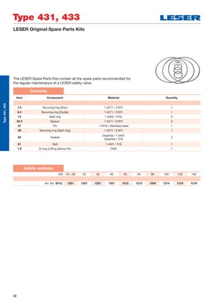 22
LESER Original Spare Parts Kits
The LESER Spare Parts Kits contain all the spare parts recommended for
the regular maintenance of a LESER safety valve.
Type 431, 433
Type431,433
Article numbers
DN 15 – 20 25 32 40 50 65 80 100 125 150
Art. No. 5012. 1201 1201 1201 1201 1212 1213 1204 1214 1215 1216
Contents
Item Component Material Quantity
7.5 Securing ring (Disc) 1.4571 / 316Ti 1
8.4 Securing ring (Guide) 1.4571 / 316Ti 1
14 Split ring 1.4404 / 316L 2
40.3 Spacer 1.4571 / 316Ti 3
57 Pin 1.4310 / Stainless steel 1
59 Securing ring (Split ring) 1.4571 / 316Ti 1
60 Gasket
Graphite / 1.4401
Graphite / 316
3
61 Ball 1.4401 / 316 1
1.9 O-ring (Lifting device H4) FKM 1
 