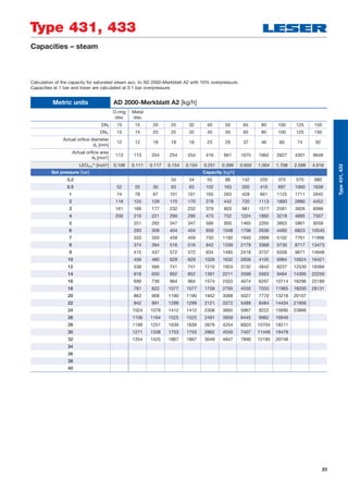 23
Type 431, 433
Type431,433
Metric units AD 2000-Merkblatt A2 [kg/h]
O-ring
disc
Metal
disc
DNI 15 15 20 25 32 40 50 65 80 100 125 150
DNO 15 15 20 25 32 40 50 65 80 100 125 150
Actual oriﬁce diameter
d0 [mm]
12 12 18 18 18 23 29 37 46 60 74 92
Actual oriﬁce area
A0 [mm2
]
113 113 254 254 254 416 661 1075 1662 2827 4301 6648
LEOS/G*)
[inch2
] 0.106 0.111 0.117 0.154 0.154 0.251 0.399 0.650 1.004 1.708 2.598 4.016
Set pressure [bar] Capacity [kg/h]
0.2 34 34 55 88 142 220 375 570 880
0.5 52 55 30 63 63 102 163 265 410 697 1060 1638
1 74 78 67 101 101 165 263 428 661 1125 1711 2645
2 118 125 129 170 170 278 442 720 1113 1893 2880 4452
3 161 168 177 232 232 379 603 981 1517 2581 3926 6068
4 200 210 221 290 290 473 752 1224 1892 3218 4895 7567
5 251 265 347 347 566 900 1465 2265 3853 5861 9058
6 293 308 404 404 659 1048 1706 2636 4485 6823 10545
7 333 350 459 459 750 1192 1940 2999 5102 7761 11996
8 374 394 516 516 842 1339 2179 3368 5730 8717 13473
9 415 437 572 572 934 1485 2418 3737 6358 9671 14948
10 456 480 629 629 1026 1632 2656 4105 6984 10624 16421
12 538 566 741 741 1210 1924 3132 4842 8237 12530 19366
14 618 650 852 852 1391 2211 3599 5563 9464 14395 22250
16 699 736 964 964 1574 2503 4074 6297 10714 16296 25189
18 781 822 1077 1077 1758 2795 4550 7033 11965 18200 28131
20 863 908 1190 1190 1942 3088 5027 7770 13218 20107
22 942 991 1299 1299 2121 3372 5489 8484 14434 21956
24 1024 1078 1412 1412 2306 3665 5967 9222 15690 23866
26 1106 1164 1525 1525 2491 3959 6445 9962 16949
28 1189 1251 1639 1639 2676 4254 6925 10704 18211
30 1271 1338 1753 1753 2862 4550 7407 11449 19478
32 1354 1425 1867 1867 3049 4847 7890 12195 20748
34
36
38
40
Calculation of the capacity for saturated steam acc. to AD 2000-Merkblatt A2 with 10% overpressure.
Capacities at 1 bar and lower are calculated at 0.1 bar overpressure.
Capacities – steam
 