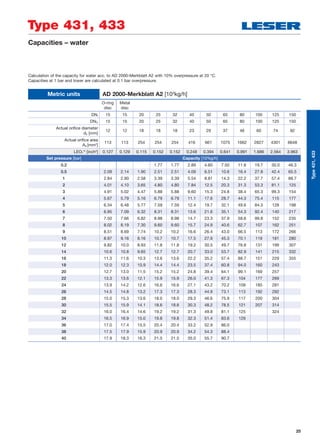 25
Type 431, 433
Type431,433
Metric units AD 2000-Merkblatt A2 [103
kg/h]
O-ring
disc
Metal
disc
DNI 15 15 20 25 32 40 50 65 80 100 125 150
DNO 15 15 20 25 32 40 50 65 80 100 125 150
Actual oriﬁce diameter
d0 [mm]
12 12 18 18 18 23 29 37 46 60 74 92
Actual oriﬁce area
A0 [mm2
]
113 113 254 254 254 416 661 1075 1662 2827 4301 6648
LEOL*)
[inch2
] 0.127 0.129 0.115 0.152 0.152 0.248 0.394 0.641 0.991 1.686 2.564 3.963
Set pressure [bar] Capacity [103
kg/h]
0.2 1.77 1.77 2.89 4.60 7.50 11.6 19.7 30.0 46.3
0.5 2.09 2.14 1.90 2.51 2.51 4.09 6.51 10.6 16.4 27.8 42.4 65.5
1 2.84 2.90 2.58 3.39 3.39 5.54 8.81 14.3 22.2 37.7 57.4 88.7
2 4.01 4.10 3.65 4.80 4.80 7.84 12.5 20.3 31.3 53.3 81.1 125
3 4.91 5.02 4.47 5.88 5.88 9.60 15.3 24.8 38.4 65.3 99.3 154
4 5.67 5.79 5.16 6.79 6.79 11.1 17.6 28.7 44.3 75.4 115 177
5 6.34 6.48 5.77 7.59 7.59 12.4 19.7 32.1 49.6 84.3 128 198
6 6.95 7.09 6.32 8.31 8.31 13.6 21.6 35.1 54.3 92.4 140 217
7 7.50 7.66 6.82 8.98 8.98 14.7 23.3 37.9 58.6 99.8 152 235
8 8.02 8.19 7.30 9.60 9.60 15.7 24.9 40.6 62.7 107 162 251
9 8.51 8.69 7.74 10.2 10.2 16.6 26.4 43.0 66.5 113 172 266
10 8.97 9.16 8.16 10.7 10.7 17.5 27.9 45.3 70.1 119 181 280
12 9.82 10.0 8.93 11.8 11.8 19.2 30.5 49.7 76.8 131 199 307
14 10.6 10.8 9.65 12.7 12.7 20.7 33.0 53.7 82.9 141 215 332
16 11.3 11.6 10.3 13.6 13.6 22.2 35.2 57.4 88.7 151 229 355
18 12.0 12.3 10.9 14.4 14.4 23.5 37.4 60.8 94.0 160 243
20 12.7 13.0 11.5 15.2 15.2 24.8 39.4 64.1 99.1 169 257
22 13.3 13.6 12.1 15.9 15.9 26.0 41.3 67.3 104 177 269
24 13.9 14.2 12.6 16.6 16.6 27.1 43.2 70.2 109 185 281
26 14.5 14.8 13.2 17.3 17.3 28.3 44.9 73.1 113 192 292
28 15.0 15.3 13.6 18.0 18.0 29.3 46.6 75.9 117 200 304
30 15.5 15.9 14.1 18.6 18.6 30.3 48.2 78.5 121 207 314
32 16.0 16.4 14.6 19.2 19.2 31.3 49.8 81.1 125 324
34 16.5 16.9 15.0 19.8 19.8 32.3 51.4 83.6 129
36 17.0 17.4 15.5 20.4 20.4 33.2 52.9 86.0
38 17.5 17.9 15.9 20.9 20.9 34.2 54.3 88.4
40 17.9 18.3 16.3 21.5 21.5 35.0 55.7 90.7
Calculation of the capacity for water acc. to AD 2000-Merkblatt A2 with 10% overpressure at 20 °C.
Capacities at 1 bar and lower are calculated at 0.1 bar overpressure.
Capacities – water
 