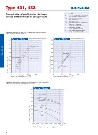 26
Type 431, 433
Type431,433
Determination of coefficient of discharge
in case of lift restriction or back pressure
h = Lift [mm]
d0 = Flow diameter [mm] of selected safety
valve see “Article numbers” table
h/d0 = Ratio of lift / flow diameter
pa0 = Back pressure [bara]
p0 = Set pressure [bara]
pa0/p0 = Ratio of back pressure / set pressure
Kdr = Coefficient of discharge
acc. to DIN EN ISO 4126-1
w = Coefficient of discharge
acc. to AD 2000-Merkblatt A2
Kb = Back pressure correction factor
acc. to API 520 Section 3.3
0.8
0.5
0.3
0.4
0.6
0.7
0.1
0
0.2
Kdr = αw = f (pa0/p0)
DN15 Metal disc
DN15 O-ring-disc
DN25 – 150
DN20
Ratio of back pressure / set pressure pa0 / p0
CoefficientofdischargeKdr/αw
0.3000.200 0.400 0.500 0.600 0.700
0.833
0.800 0.900
DN15, O-ring-disc, S/G
0.30.1
0.110 0.208
0.20
0.8
0.5
0.3
0.4
0.6
0.7
0.1
0
0.2
Kdr = αw = f (h/d0)
DN20, S/G
DN25 – DN150, S/G
Ratio of lift / flow diameter h / d0
CoefficientofdischargeKdr/αw
DN15, Metal disc, S/G
Diagram for evaluation of ratio of lift / ﬂow diameter (h/d0) in reference
to the coefﬁcient of discharge (Kdr/ w)
Diagram for evaluation of coefﬁcient of discharge (Kdr/ w) or Kb in reference
to the ratio of back pressure / set pressure (pa0/p0)
Only valid for “steam/gases”
0.30.1 0.20
0.8
0.5
0.3
0.4
0.6
0.7
0.1
0
0.2
Kdr = αw = f (h/d0)
DN15, O-ring-disc, L
DN15, Metal disc, L
DN25 – DN150, L
DN20, L
0.110 0.208
Ratio of lift / flow diameter h / d0
CoefficientofdischargeKdr/αw
Only valid for “liquids”
 