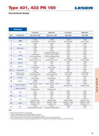 29
Type 431, 433 PN 160
Type431,433PN160
Conventional design
Note:
– LESER reserves the right to make changes.
– If several materials are specified LESER defines the material.
– LESER may use higher quality materials without giving prior notice.
– Each component can be constructed of another material according to the customer's specification.
– All components exposed to pressure are highlighted in bold. The material will be specified according to DIN and ASTM here.
Materials
O-ring disc Metal disc O-ring disc Metal disc
Item Component Type 4312 / 4332 Type 4312 / 4332 Type 4334 Type 4334
1 Body
1.0619 1.0619 1.4408 1.4408
SA 216 WCB SA 216 WCB SA 351 CF8M SA 351 CF8M
5 Seat
1.4404 1.4404 1.4404 1.4404
316L 316L 316L 316L
6 Seat screw
1.4404 1.4404 1.4404 1.4404
316L 316L 316L 316L
7 Disc
1.4404 1.4122 1.4404 1.4404
316L Hardened stainless steel 316L 316L
8 Guide
1.4104 tenifer 1.4104, 1.0501, 1.0570 1.4404 1.4404
Chrome steel tenifer Chrome or stainless steel 316L 316L
9 Bonnet
0.7040 0.7040 1.4408 1.4408
Ductile Gr. 60-40-18 Ductile Gr. 60-40-18 SA 351 CF8M SA 351 CF8M
12 Spindle
1.4021 1.4021 1.4404 1.4404
420 420 316L 316L
14 Split ring
1.4104 1.4104 1.4404 1.4404
Chrome steel Chrome steel 316L 316L
16/17 Spring plate
1.0718 1.0718 1.4404 1.4404
Steel Steel 316L 316L
18
Adjusting screw
with bushing
1.4104 PTFE 1.4104 PTFE 1.4404 PTFE 1.4404 PTFE
Chrome steel PTFE Chrome steel PTFE 316L PTFE 316L PTFE
19 Lock nut
1.4104 1.4104 1.4404 1.4404
Chrome steel Chrome steel 316L 316L
40 Cap H2
1.0460 1.0460 1.4404 1.4404
SA 105 SA 105 316L 316L
54
Spring, standard
1.1200, 1.8159, 1.7102 1.1200, 1.8159, 1.7102 1.4310 1.4310
Steel Steel Stainless steel Stainless steel
Spring, optional
1.4310 1.4310 – –
Stainless steel Stainless steel – –
55 Stud
1.1181 1.1181 1.4401 1.4401
Steel Steel B8M B8M
56 Nut
1.0501 1.0501 1.4401 1.4401
2H 2H 8M 8M
57 Pin
1.4310 1.4310 1.4310 1.4310
Stainless steel Stainless steel Stainless steel Stainless steel
60 Gasket
Graphite / 1.4401 Graphite / 1.4401 Graphite / 1.4401 Graphite / 1.4401
Graphite / 316 Graphite / 316 Graphite / 316 Graphite / 316
61 Ball
1.3541 1.3541 1.4401 1.4401
Hardened stainless steel Hardened stainless steel 316 316
 