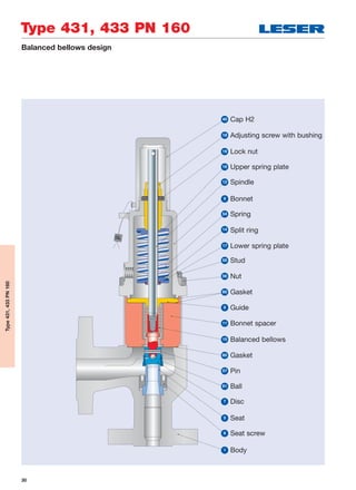30
Balanced bellows design
Type 431, 433 PN 160
Type431,433PN160
40 Cap H2
18 Adjusting screw with bushing
19 Lock nut
16 Upper spring plate
9 Bonnet
12 Spindle
54 Spring
17 Lower spring plate
55 Stud
56 Nut
14 Split ring
60 Gasket
8 Guide
11 Bonnet spacer
15 Balanced bellows
60 Gasket
57 Pin
1 Body
61 Ball
6 Seat screw
5 Seat
7 Disc
 