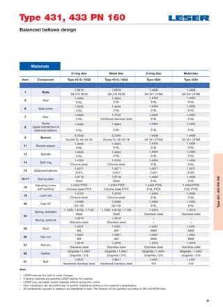 31
Balanced bellows design
Type 431, 433 PN 160
Type431,433PN160
Note:
– LESER reserves the right to make changes.
– If several materials are specified LESER defines the material.
– LESER may use higher quality materials without giving prior notice.
– Each component can be constructed of another material according to the customer’s specification.
– All components exposed to pressure are highlighted in bold. The material will be specified according to DIN and ASTM here.
Materials
O-ring disc Metal disc O-ring disc Metal disc
Item Component Type 4312 / 4332 Type 4312 / 4332 Type 4334 Type 4334
1 Body
1.0619 1.0619 1.4408 1.4408
SA 216 WCB SA 216 WCB SA 351 CF8M SA 351 CF8M
5 Seat
1.4404 1.4404 1.4404 1.4404
316L 316L 316L 316L
6 Seat screw
1.4404 1.4404 1.4404 1.4404
316L 316L 316L 316L
7 Disc
1.4404 1.4122 1.4404 1.4404
316L Hardened stainless steel 316L 316L
8
Guide
Upper connection of
balanced bellows
1.4404 1.4404 1.4404 1.4404
316L 316L 316L 316L
9 Bonnet
0.7040 0.7040 1.4408 1.4408
Ductile Gr. 60-40-18 Ductile Gr. 60-40-18 SA 351 CF8M SA 351 CF8M
11 Bonnet spacer
1.4404 1.4404 1.4404 1.4404
316L 316L 316L 316L
12 Spindle
1.4404 1.4404 1.4404 1.4404
316L 316L 316L 316L
14 Split ring
1.4104 1.4104 1.4404 1.4404
Chrome steel Chrome steel 316L 316L
15 Balanced bellows
1.4571 1.4571 1.4571 1.4571
316Ti 316Ti 316Ti 316Ti
16/17 Spring plate
1.0718 1.0718 1.4404 1.4404
Steel Steel 316L 316L
18
Adjusting screw
with bushing
1.4104 PTFE 1.4104 PTFE 1.4404 PTFE 1.4404 PTFE
Chrome steel PTFE Chrome steel PTFE 316L PTFE 316L PTFE
19 Lock nut
1.4104 1.4104 1.4404 1.4404
Chrome steel Chrome steel 316L 316L
40 Cap H2
1.0460 1.0460 1.4404 1.4404
SA 105 SA 105 316L 316L
54
Spring, standard
1.1200, 1.8159, 1.7102 1.1200, 1.8159, 1.7102 1.4310 1.4310
Steel Steel Stainless steel Stainless steel
Spring, optional
1.4310 1.4310 – –
Stainless steel Stainless steel – –
55 Stud
1.4401 1.4401 1.4401 1.4401
8M 8M B8M B8M
56 Hex nut
1.4401 1.4401 1.4401 1.4401
8M 8M B8M B8M
57 Roll pin
1.4310 1.4310 1.4310 1.4310
Stainless steel Stainless steel Stainless steel Stainless steel
60 Gasket
Graphite / 1.4401 Graphite / 1.4401 Graphite / 1.4401 Graphite / 1.4401
Graphite / 316 Graphite / 316 Graphite / 316 Graphite / 316
61 Ball
1.3541 1.3541 1.4401 1.4401
Hardened stainless steel Hardened stainless steel 316 316
 