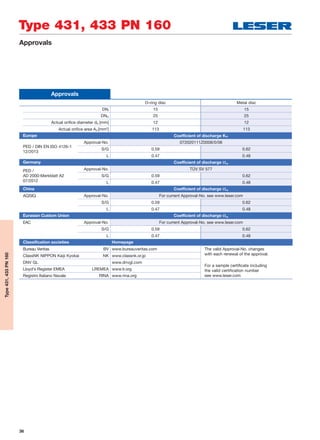 36
Type 431, 433 PN 160
Type431,433PN160
Approvals
Approvals
O-ring disc Metal disc
DNI 15 15
DNO 25 25
Actual oriﬁce diameter d0 [mm] 12 12
Actual oriﬁce area A0 [mm2
] 113 113
Europe Coefficient of discharge Kdr
PED / DIN EN ISO 4126-1
12/2013
Approval-No. 072020111Z0008/0/06
S/G 0.59 0.62
L 0.47 0.48
Germany Coefficient of discharge w
PED /
AD 2000-Merkblatt A2
07/2012
Approval-No. TÜV SV 577
S/G 0.59 0.62
L 0.47 0.48
China Coefficient of discharge w
AQSIQ Approval-No. For current Approval-No. see www.leser.com
S/G 0.59 0.62
L 0.47 0.48
Eurasian Custom Union Coefficient of discharge w
EAC Approval-No. For current Approval-No. see www.leser.com
S/G 0.59 0.62
L 0.47 0.48
Classification societies Homepage
Bureau Veritas BV www.bureauveritas.com The valid Approval-No. changes
with each renewal of the approval.
For a sample certificate including
the valid certification number
see www.leser.com
ClassNK NIPPON Kaiji Kyokai NK www.classnk.or.jp
DNV GL www.dnvgl.com
Lloyd‘s Register EMEA LREMEA www.lr.org
Registro Italiano Navale RINA www.rina.org
 