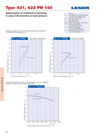 40
Type 431, 433 PN 160
Type431,433PN160
Determination of coefficient of discharge
in case of lift restriction or back pressure
0.8
0.5
0.3
0.4
0.6
0.7
0.1
0
0.2
Ratio of back pressure / set pressure pa0 / p0
CoefficientofdischargeKdr/αw
DN15 Metal disc
DN15 O-ring-disc
0.3000.200 0.400 0.500 0.600 0.700 0.800 0.900
Kdr = αw = f (pa0/p0)
0.717 0.772
DN15, O-ring-disc, S/G
0.30.1 0.20
0.8
0.5
0.3
0.4
0.6
0.7
0.1
0
0.2
Kdr = αw = f (h/d0)
Ratio of lift / flow diameter h / d0
CoefficientofdischargeKdr/αw
DN15, Metal disc, S/G
Diagram for evaluation of ratio of lift / ﬂow diameter (h/d0) in reference
to the coefﬁcient of discharge Kdr/ w)
Diagram for evaluation of coefﬁcient of discharge (Kdr/ w) or Kb in reference
to the ratio of back pressure / set pressure (pa0/p0)
Only valid for “steam/gases”
0.30.1 0.20
0.8
0.5
0.3
0.4
0.6
0.7
0.1
0
0.2
Kdr = αw = f (h/d0)
Ratio of lift / flow diameter h / d0
CoefficientofdischargeKdr/αw
DN15, Metal disc, L
DN15, O-ring-disc, L
Only valid for “liquids”
h = Lift [mm]
d0 = Flow diameter [mm] of selected safety
valve see “Article numbers” table
h/d0 = Ratio of lift / flow diameter
pa0 = Back pressure [bara]
p0 = Set pressure [bara]
pa0/p0 = Ratio of back pressure / set pressure
Kdr = Coefficient of discharge
acc. to DIN EN ISO 4126-1
w = Coefficient of discharge
acc. to AD 2000-Merkblatt A2
Kb = Back pressure correction factor
acc. to API 520 Section 3.3
 
