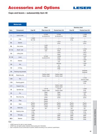 43
Accessories and Options
AccessoriesandOptions
Materials
Steel Stainless steel
Item. Component Cap H2 Plain lever H3 Packed lever H4 Cap H2 Packed lever H4
1 Lever cover
– 0.7040 0.7040 – 1.4408
– Gr. 60-40-18 Gr. 60-40-18 – CF8M
2 Cap
1.0460 – – 1.4404 –
SA 105 – – 316L –
3a Spacer
– – 1.4571 – 1.4571
– – 316Ti – 316Ti
3b Hex screw
– 1.4401 – – –
– B8M – – –
4 / 1.4 Shaft / bolt
– 1.4021 1.0718 – 1.4404
– 420 Steel – 316L
1.5 Lifting fork
– – 1.0531 – 1.4571
– – Steel – 316Ti
6 / 1.6 Lever
– 0.7040 1.0036 – 1.4301
– Gr. 60-40-18 Steel – 304
1.7 Washer
– – 1.4401 – 1.4301
– – 316 – 304
1.8 Nut
– – A2/Poly – 1.4401
– – 2H – 8M
1.9 O-Ring
– – FKM – –
– – FKM – –
1.9 Packing ring precast
– – – – Graphite
– – – – Graphite
10/1.10 Retaining clip
– Carbon steel Carbon steel – –
– Carbon steel Carbon steel – –
1.10 Nut
– – – – 1.4104
– – – – Chrome steel
1.10 Packing gland
– – – – 1.4404
– – – – 316L
1.11 Support ring
– – Carbon steel – –
– – Carbon steel – –
12 Spindle cap
– 1.0718 1.0718 – 1.4404
– Carbon steel Carbon steel – 316L
13 Pin
– Steel Steel – 1.4401
– Steel Steel – 8M
14 Securing ring
– 1.4571 1.4571 – 1.4571
– 316Ti 316Ti – 316Ti
22 Plug
– Plastic – – –
– Plastic – – –
23 Seal
Plastic Plastic Plastic Plastic Plastic
Plastic Plastic Plastic Plastic Plastic
24 Seal wire
1.4541 1.4541 1.4541 1.4541 1.4541
321 321 321 321 321
25 Sealing nose
1.4435 – – 1.4435 1.4435
316L – – 316L 316L
93 Test gag
1.4401 – 1.4401 1.4401 1.4401
B8M – B8M B8M B8M
93.5 Washer
Fiber – Fiber Fiber Fiber
Fiber – Fiber Fiber Fiber
Note:
– LESER reserves the right to make changes
– LESER may use higher quality materials without giving prior information
– Each component can be constructed of another material according to the customer's specification.
Caps and levers – subassembly item 40
 