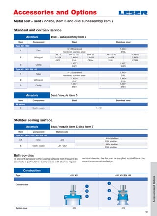 45
Metal seat – seat / nozzle, item 5 and disc subassembly item 7
Materials Seat / nozzle item 5
Item Component Steel Stainless steel
All series
5 Seat / nozzle 1.4404
Materials Seat / nozzle item 5, disc item 7
Item Component Option code
Type 431 / 433, 431 / 433 PN 160
7.1 Disc J25
1.4404 stellited
316L stellited
5 Seat / nozzle L61 / L62
1.4404 stellited
316L stellited
Stellited sealing surface
Standard and corrosiv service
Materials Disc – subassembly item 7
Item Component Steel Stainless steel
Type 431 / 433
1 Disc
1.4122 hardened 1.4404
Hardened stainless steel 316L
2 Lifting aid
DN 15 DN 20 - 50 ≥DN 65 DN 15 - 50 ≥DN 65
1.4104 1.4404 1.4408 1.4404 1.4408
430F 316L CF8M 316L CF8M
3 Circlip
1.4571 1.4571
316Ti 316Ti
Type 431 / 433 PN 160
1 Teller
1.4122 hardened 1.4404
Hardened stainless steel 316L
2 Lifting aid
1.4104 1.4404
430F 316L
3 Circlip
1.4571 1.4571
316Ti 316Ti
Type 431, 433 431, 433 PN 160
Construction
Option code J24 J24
Construction
1
3
2
1
3
2
Bull race disc
To prevent damages to the sealing surfaces from frequent dis-
assembly, in particular for safety valves with short or regular
service intervals, the disc can be supplied in a bull race con-
struction as a custom design.
Accessories and Options
AccessoriesandOptions
 