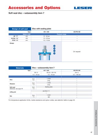 47
Type 431 / 433 433 PN 160
Option code Pressure range
SP “T” J49 10 - 40 bar –
PCTFE “G” J48 1.0 – 30 bar –
PTFE “A” J44 1.0 – 10 bar –
Design
On request
Design of soft seal Disc with sealing plate
Type 431 / 433 433 PN 160
DN 15 DN 20 – DN 150 DN 15
0.3 – 40 bar 0.2 – 40 bar 0.2 – 160 bar
Disc
Item
7.1
1.4404 –
316L –
Retainer
Item
7.3
1.4404 –
316L –
Soft seal
Materials, see page 48
Item
7.4
Sealing plate –
–
Lifting aid
see Item 7.1 –
– –
Nut
Item
7.5
1.4401 –
8M –
Materials Disc – subassembly item 7
For temperature application limits, media resistance and option codes, see selection table on page 48.
Accessories and Options
AccessoriesandOptions
7.5
7.3
7.1
7.4
Soft seal disc – subassembly item 7
 