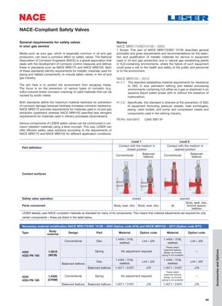 49
NACE
AccessoriesandOptions
Level 1 Level 2
Part definition
Contact with the medium in
closed position
Contact with the medium in
opened position
Contact surfaces
Conventional
Balanced
bellows
Conventional
Balanced
bellows
Safety valve operation closed opened
Parts concerned Body, seat, disc Body, seat, disc all
Body, seat, disc,
bonnet spacer,
bellows
LESER already uses NACE compliant materials as standard for many of its components. This means that material adjustments are required for only
certain components – these are listed in the table below.
Necessary material modification NACE MR0175/ISO 15156 – 2003 (Option code N78) and NACE MR0103 – 2012 (Option code N77)
Type
Body
material
Design Part Material Option code Material Option code
4332
4332 PN 160
1.0619
(WCB)
Conventional Disc
1.4404 / 316L
stellited
L44 / J25
1.4404 / 316L
stellited
L44 / J25
Spring No adjustment required
Please select
balanced bellows
design, as Inconel
spring is not available
–
Balanced bellows
Disc
1.4404 / 316L
stellited
L44 / J25
1.4404 / 316L
stellited
L44 / J25
Balanced bellows 1.4571 / 316Ti J78 1.4571 / 316Ti J78
4334
4334 PN 160
1.4408
(CF8M)
Conventional Spring No adjustment required
Please select
balanced bellows
design, as Inconel
spring is not available
–
Balanced bellows Balanced bellows 1.4571 / 316Ti J78 1.4571 / 316Ti J78
NACE-Compliant Safety Valves
General requirements for safety valves
in sour gas service
Media such as sour gas, which is especially common in oil and gas
production, can have a corrosive effect on safety valves. The National
Association of Corrosion Engineers (NACE) is a global association that
deals with the development of corrosion control measures and defines
these in standards such as NACE MR0175 and NACE MR0103. Both
of these standards identify requirements for metallic materials used for
piping and related components, to include safety valves, in the oil and
gas industry.
The aim here is to protect the environment from escaping media.
The focus is on the prevention of various types of corrosion (e.g.
sulfur-induced stress corrosion cracking) of used materials that can be
caused by acidic media.
Both standards define the maximum material hardness for prevention
of corrosion damage because hardness increases corrosion resistance.
NACE MR0175 provides requirements for materials used in oil and gas
extraction (upstream) whereas NACE MR0103 specifies less stringent
requirements for materials used in refinery processes (downstream).
Various components of LESER safety valves can be constructed in cor-
rosion resistant materials using a level concept. This way, LESER can
offer efficient safety valve solutions according to the requirements of
NACE MR0175 and NACE MR0103 for different application conditions.
Norms
NACE MR0175/ISO15156 – 2003
1 Scope: This part of NACE MR0175/ISO 15156 describes general
principles and gives requirements and recommendations for the selec-
tion and qualification of metallic materials for service in equipment
used in oil and gas production and in natural gas sweetening plants
in H2S-containing environments, where the failure of such equipment
could pose a risk to the health and safety of the public and personnel
or to the environment.
NACE MR0103 – 2012
•1.1.1: This standard establishes material requirements for resistance
to SSC in sour petroleum refining and related processing
environments containing H2S either as a gas or dissolved in an
aqueous (liquid water) phase with or without the presence of
hydrocarbon.
•1.1.2: Specifically, this standard is directed at the prevention of SSC
of equipment (including pressure vessels, heat exchangers,
piping, valve bodies, and pump and compressor cases) and
components used in the refining industry.
Works standard: LDeS 3001.91
 