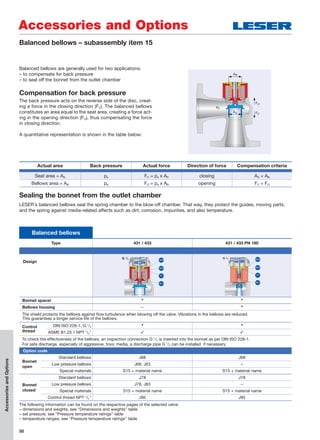 50
Balanced bellows – subassembly item 15
The following information can be found on the respective pages of the selected valve:
– dimensions and weights, see “Dimensions and weights” table
– set pressure, see “Pressure temperature ratings” table
– temperature ranges, see “Pressure temperature ratings” table
Balanced bellows
Type 431 / 433 431 / 433 PN 160
Design
G 1
/4 15.2
15.3
11
15.1
G 1
/4 15.2
15.3
11
15.1
Bonnet spacer * *
Bellows housing – *
The shield protects the bellows against ﬂow turbulence when blowing off the valve. Vibrations in the bellows are reduced.
This guarantees a longer service life of the bellows.
Control
thread
DIN ISO 228-1, G 1
/4 * *
ASME B1.20.1 NPT 1
/2"  
To check the effectiveness of the bellows, an inspection connection G 1
/4 is inserted into the bonnet as per DIN ISO 228-1.
For safe discharge, especially of aggressive, toxic media, a discharge pipe G 1
/4 can be installed if necessary.
Option code
Bonnet
open
Standard bellows J68 J68
Low pressure bellows J68, J63 –
Special materials S15 + material name S15 + material name
Bonnet
closed
Standard bellows J78 J78
Low pressure bellows J78, J63 –
Special materials S15 + material name S15 + material name
Control thread NPT 1
/2" J95 J95
Balanced bellows are generally used for two applications:
– to compensate for back pressure
– to seal off the bonnet from the outlet chamber
Compensation for back pressure
The back pressure acts on the reverse side of the disc, creat-
ing a force in the closing direction (FC). The balanced bellows
constitutes an area equal to the seat area, creating a force act-
ing in the opening direction (FO), thus compensating the force
in closing direction.
A quantitative representation is shown in the table below:
AS
pa
FO
FC
AB
Accessories and Options
AccessoriesandOptions
Actual area Back pressure Actual force Direction of force Compensation criteria
Seat area = AS pa FC = pa x AS closing AS = AB
Bellows area = AB pa FO = pa x AB opening FC = FO
Sealing the bonnet from the outlet chamber
LESER´s balanced bellows seal the spring chamber to the blow-off chamber. That way, they protect the guides, moving parts,
and the spring against media-related affects such as dirt, corrosion, impurities, and also temperature.
 