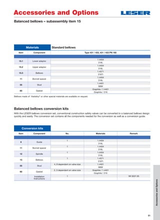 51
Conversion kits
Item Component No. Materials Remark
8 Guide
1 1.4404
316L
11 Bonnet spacer
1 1.4404
316L
12 Spindle
1 1.4404
316L
15 Bellows
1 1.4571
316Ti
55 Stud
4, 8 dependant on valve size 1.4401
B8M
60 Gasket
2, 3 dependant on valve size Graphite / 1.4401
Graphite / 316
Installation
Instructions
1 WI 3037.05
Balanced bellows conversion kits
With the LESER bellows conversion set, conventional construction safety valves can be converted to a balanced bellows design
quickly and easily. The conversion set contains all the components needed for the conversion as well as a conversion guide.
Balanced bellows – subassembly item 15
Materials Standard bellows
Item Component Type 431 / 433, 431 / 433 PN 160
15.1 Lower adaptor
1.4404
316L
15.2 Upper adaptor
1.4404
316L
15.3 Bellows
1.4571
316Ti
11 Bonnet spacer
1.4404
316L
55 Stud
1.4401
B8M
60 Gasket
Graphite / 1.4401
Graphite / 316
Bellows made of Hasteloy®
or other special materials are available on request.
Accessories and Options
AccessoriesandOptions
 