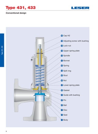 8
Type 431, 433
Type431,433
40 Cap H2
18 Adjusting screw with bushing
19 Lock nut
16 Upper spring plate
9 Bonnet
12 Spindle
54 Spring
17 Lower spring plate
55 Stud
56 Nut
14 Split ring
60 Gasket
8 Guide with bushing
57 Pin
61 Ball
7 Disc
5 Seat
1 Body
Conventional design
 