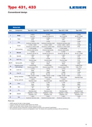 9
Type 431, 433
Type431,433
Conventional design
Please note:
– LESER reserves the right to make changes.
– If several materials are specified LESER defines the material.
– LESER may use higher quality materials without giving prior notice.
– Each component can be constructed of another material according to the customer's specification.
– All components exposed to pressure are highlighted in bold. The material will be specified according to DIN and ASTM here.
Materials
Item Component Type 4311 / 4331 Type 4315 / 4335 Type 4312 / 4332 Type 4334
1 Body
0.6025 0.7043 1.0619 1.4408
Cast iron Ductile Gr. 60-40-18 SA 216 WCB SA 351 CF8M
5 Seat
1.4404 1.4404 1.4404 1.4404
316L 316L 316L 316L
7 Disc
1.4122 1.4122 1.4122 1.4404
Hardened stainless steel Hardened stainless steel Hardened stainless steel 316L
8
Guide
1.4104, 1.0501 1.4104, 1.0501 1.4104, 1.0501, 1.0570 1.4404
Chrome or carbon steel Chrome or carbon steel Chrome or carbon steel 316L
with bushing
1.4104 tenifer 1.4104 tenifer 1.4104 tenifer –
Chrome steel tenifer Chrome steel tenifer Chrome steel tenifer –
9 Bonnet
0.7040 0.7040 0.7040 1.4408
Ductile Gr. 60-40-18 Ductile Gr. 60-40-18 Ductile Gr. 60-40-18 SA 351 CF8M
12 Spindle
1.4021 1.4021 1.4021 1.4404
420 420 420 316L
14 Split ring
1.4104 1.4104 1.4104 1.4404
Chrome steel Chrome steel Chrome steel 316L
16/17 Spring plate
1.0718 1.0718 1.0718 1.4404
Steel Steel Steel 316L
18
Adjusting screw
with bushing
1.4104 PTFE 1.4104 PTFE 1.4104 PTFE 1.4404 PTFE
Chrome steel PTFE Chrome steel PTFE Chrome steel PTFE 316L PTFE
19 Lock nut
1.0718 1.0718 1.0718 1.4404
Steel Steel Steel 316L
40 Cap H2
1.0460 1.0460 1.0460 1.4404
SA 105 SA 105 SA 105 316L
54
Spring, standard
1.1200, 1.8159, 1.7102 1.1200, 1.8159, 1.7102 1.1200, 1.8159, 1.7102 1.4310
Carbon steel Carbon steel Carbon steel Stainless steel
Spring, optional
1.4310 1.4310 1.4310 –
Stainless steel Stainless steel Stainless steel –
55 Stud
1.1181 1.1181 1.1181 1.4401
Steel Steel Steel B8M
56 Nut
1.0501 1.0501 1.0501 1.4401
2H 2H 2H 8M
57 Pin
1.4310 1.4310 1.4310 1.4310
Stainless steel Stainless steel Stainless steel Stainless steel
60 Gasket
Graphite / 1.4401 Graphite / 1.4401 Graphite / 1.4401 Graphite / 1.4401
Graphite / 316 Graphite / 316 Graphite / 316 Graphite / 316
61 Ball
1.3541 1.3541 1.3541 1.4401
Hardened stainless steel Hardened stainless steel Hardened stainless steel 316
 