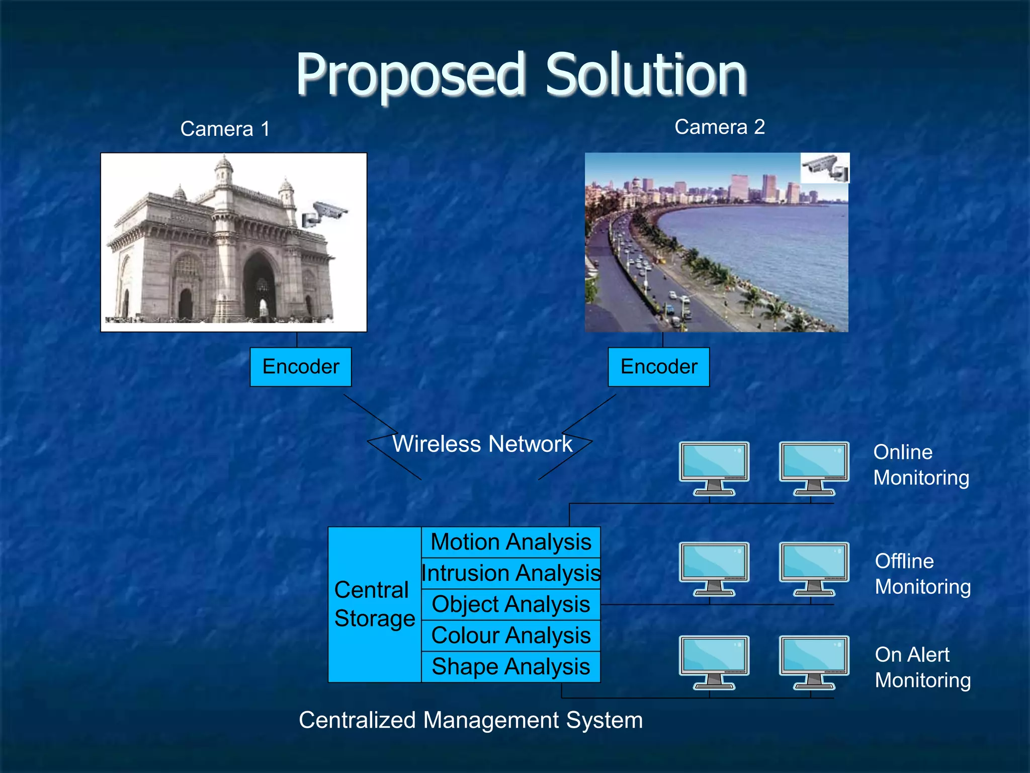 Proposed Solution
Central
Storage
Wireless Network
Motion Analysis
Intrusion Analysis
Object Analysis
Colour Analysis
Shape Analysis
Encoder Encoder
Online
Monitoring
Offline
Monitoring
On Alert
Monitoring
Centralized Management System
Camera 1 Camera 2
 