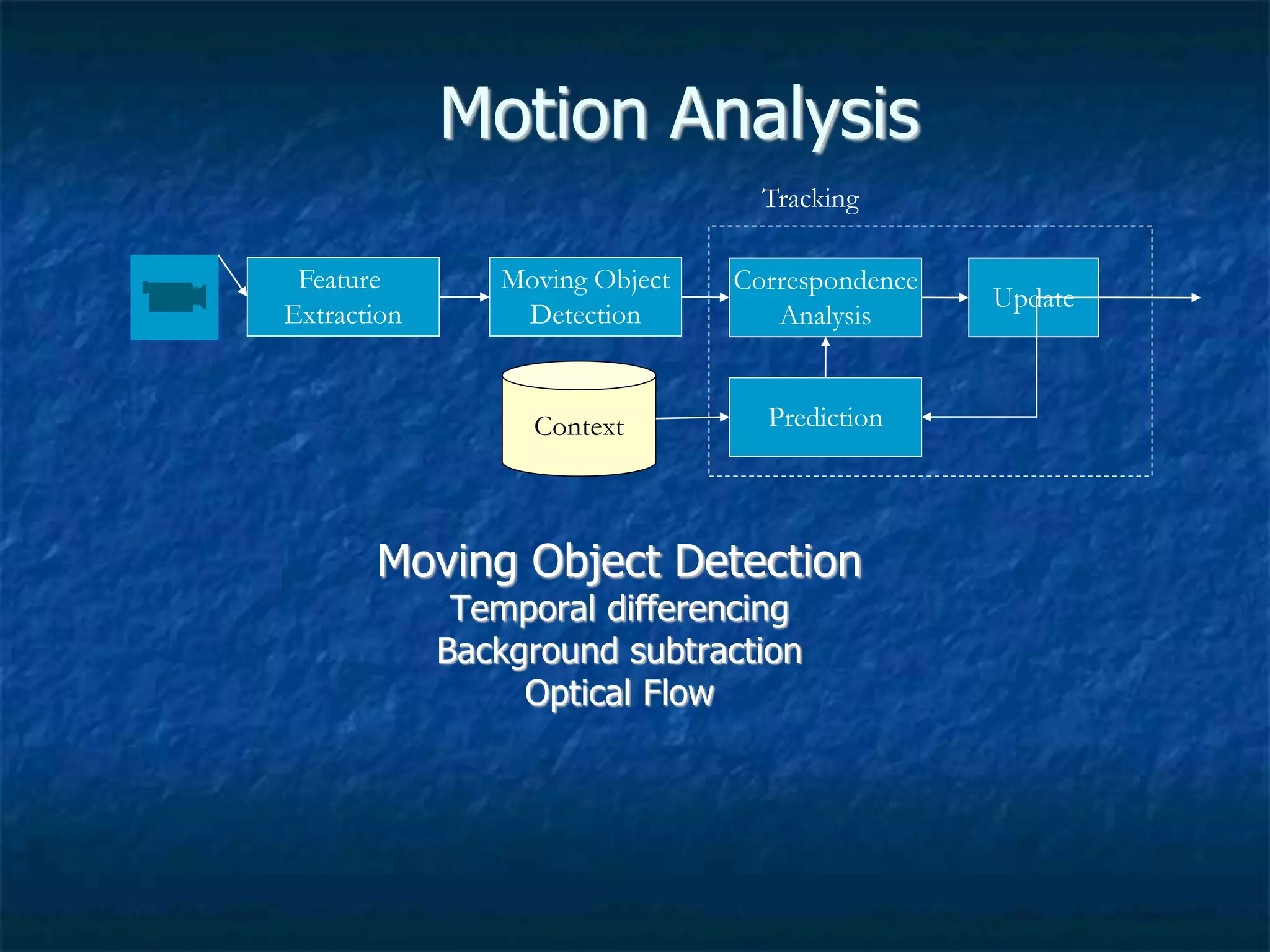 Motion Analysis
Moving Object
Detection
Feature
Extraction
Correspondence
Analysis
Prediction
Update
Context
Tracking
Moving Object Detection
Temporal differencing
Background subtraction
Optical Flow
 