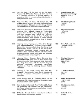 2005 Lee, OS, Kang, Y.M, HY Jung, JY Min, SM Kang,
Karigar, C.S, D.Theertha Prasad, JD Bahk and Choi,
M.S Enhanced production of tropane alkaloids in
scopolia parviflora by introducing the pmt (putrescine n-
methyltransferase) gene
12 In Vitro Cellular and
Developmental Biology –
Plant. 41, 167–172
(7.14)
2004 Kang, Y.M, Min, J.Y, Moon, H.S, Karigar, C.S, D.T
Prasad, Lee CH and Choi MS. Rapid in vitro adventious
shoot propagation of Scopolia parviflora through rhizome
cultures for enhanced production of tropane alkaloids.
22 Plant Cell reports. 23,
128-133
(8.40)
2003 Ok Sun Lee, Boyoung Lee, Nammi Park, Ja Choon Koo,
Younghoe Kim, Theertha Prasad D, Chandrakant
Karigar, Hyun Jin Chun, Byoung Ryong Jeong, Doh
Hoon Kim, Jaeseung Nam, Jae-Gil Yun, Sang-Soo
Kwak, Moo Je Cho and Dae-Jin Yun. Pn-AMPs, the
hevein-like proteins from Pharbitis nil confers disease
resistance against phytopathogenic fungi in tomato,
Lycopersicum esculentum.
33 Phytochemistry, 62,
1073-1079
(8.80)
2003 Haejeong Moon, Boyoung Lee, Giltsu Choi, Dongjin
Shin, D.Theertha Prasad, Oksun Lee, Sang-Soo Kwak,
Dohoon Kim, Jeongdong Bahk, Jong Chan Hong, Sang
Yeol Lee, Moo Je Cho, Chae Oh Lim, and Dae-Jin Yun.
Nucleotide diphosphate kinsae2 interacts with two
oxidative stress activated mitogen activated protein
kinases to regulate cellular redox state and enhances
multiple tolerance in transgenic plants
390 Proc. Natl. Acad. Sci.
USA.100, 358-363
(10.00)
2002 Haejeong Moon, Dongwon Baek, Boyoung Lee,
Theertha Prasad D, Sang Yeol Lee, Moo Je Cho, Chae
Oh Lim, Myong Suk Choi, Jeongdong Bahk, Myeong Ok
Kim, Jong Chan Hong and Dae-Jin Yun. Soybean
Ascorbate Peroxidase Suppresses Bax-Induced
Apoptosis in Yeast by Inhibiting Oxygen Radical
Generation.
74 Biophys. Biochem.
Res. Commun.
290, 457-462.
(9.00)
2002 Dhanaraj AL, Rao, EVVB, Swamy KRM, Bhat MG,
Prasad D.T and Sondur SN. Using RAPDs to assess the
diversity in cashew (Anacardium occidnetale L)
germplasm.
35 J. Hort. Sci. Biotech.,
77, 41-47
(7.80)
2001 Javed Hussain Niazi, K., Theertha Prasad, D and
Karegoudar, T.B. Initial Degradation of Dimethylphthalate
by Esterases from Bacillus species.
91 FEMS Microbiol. Lett.
192, 201-205.
(8.70)
2000 Ibeas J.I, Lee, H, Damsz,B, Theertha Prasad D, Pardo
J.M, Hasegawa, P.M, Bressan, R.A. and Narasimhan,
M.L. Fungal cell wall phosphomannans facilitate the toxic
activity of a PR-5 protein.
78 Plant Journal, 23(3),
375-383.
(10.00)
1993 D.Theertha Prasad. Nutrient metabolism in sunflower
leaves infected with Alternaria helianthi.
13 Helia, 16, 85-92.
(1.454)
 