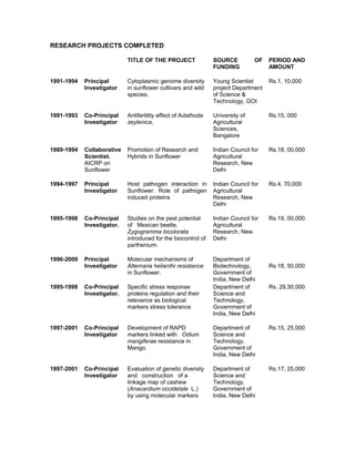 RESEARCH PROJECTS COMPLETED
TITLE OF THE PROJECT SOURCE OF
FUNDING
PERIOD AND
AMOUNT
1991-1994 Principal
Investigator
Cytoplasmic genome diversity
in sunflower cultivars and wild
species.
Young Scientist
project Department
of Science &
Technology, GOI
Rs.1, 10,000
1991-1993 Co-Principal
Investigator
Antifertility effect of Adathoda
zeylenica,
University of
Agricultural
Sciences,
Bangalore
Rs.15, 000
1989-1994 Collaborative
Scientist.
AICRP on
Sunflower
Promotion of Research and
Hybrids in Sunflower
Indian Council for
Agricultural
Research, New
Delhi
Rs.18, 00,000
1994-1997 Principal
Investigator
Host pathogen interaction in
Sunflower: Role of pathogen
induced proteins
Indian Council for
Agricultural
Research, New
Delhi
Rs.4, 70,000
1995-1998 Co-Principal
Investigator.
Studies on the pest potential
of Mexican beetle,
Zygogramma bicolorata
introduced for the biocontrol of
parthenium.
Indian Council for
Agricultural
Research, New
Delhi
Rs.19, 00,000
1996-2000 Principal
Investigator
Molecular mechanisms of
Alternaria helianthi resistance
in Sunflower.
Department of
Biotechnology,
Government of
India, New Delhi
Rs.18, 50,000
1995-1998 Co-Principal
Investigator.
Specific stress response
proteins regulation and their
relevance as biological
markers stress tolerance
Department of
Science and
Technology,
Government of
India, New Delhi
Rs. 29,30,000
1997-2001 Co-Principal
Investigator
Development of RAPD
markers linked with Odium
mangiferae resistance in
Mango.
Department of
Science and
Technology,
Government of
India, New Delhi
Rs.15, 25,000
1997-2001 Co-Principal
Investigator
Evaluation of genetic diversity
and construction of a
linkage map of cashew
(Anacardium occidetale L.)
by using molecular markers
Department of
Science and
Technology,
Government of
India, New Delhi
Rs.17, 25,000
 