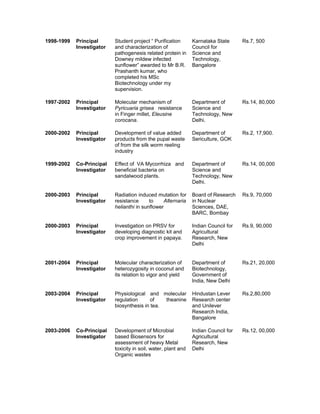 1998-1999 Principal
Investigator
Student project “ Purification
and characterization of
pathogenesis related protein in
Downey mildew infected
sunflower” awarded to Mr B.R.
Prashanth kumar, who
completed his MSc
Biotechnology under my
supervision.
Karnataka State
Council for
Science and
Technology,
Bangalore
Rs.7, 500
1997-2002 Principal
Investigator
Molecular mechanism of
Pyricuaria grisea resistance
in Finger millet, Eleusine
corocana.
Department of
Science and
Technology, New
Delhi.
Rs.14, 80,000
2000-2002 Principal
Investigator
Development of value added
products from the pupal waste
of from the silk worm reeling
industry
Department of
Sericulture, GOK
Rs.2, 17,900.
1999-2002 Co-Principal
Investigator
Effect of VA Mycorrhiza and
beneficial bacteria on
sandalwood plants.
Department of
Science and
Technology, New
Delhi.
Rs.14, 00,000
2000-2003 Principal
Investigator
Radiation induced mutation for
resistance to Alternaria
helianthi in sunflower
Board of Research
in Nuclear
Sciences, DAE,
BARC, Bombay
Rs.9, 70,000
2000-2003 Principal
Investigator
Investigation on PRSV for
developing diagnostic kit and
crop improvement in papaya.
Indian Council for
Agricultural
Research, New
Delhi
Rs.9, 90,000
2001-2004 Principal
Investigator
Molecular characterization of
heterozygosity in coconut and
its relation to vigor and yield
Department of
Biotechnology,
Government of
India, New Delhi
Rs.21, 20,000
2003-2004 Principal
Investigator
Physiological and molecular
regulation of theanine
biosynthesis in tea.
Hindustan Lever
Research center
and Unilever
Research India,
Bangalore
Rs.2,80,000
2003-2006 Co-Principal
Investigator
Development of Microbial
based Biosensors for
assessment of heavy Metal
toxicity in soil, water, plant and
Organic wastes
Indian Council for
Agricultural
Research, New
Delhi
Rs.12, 00,000
 