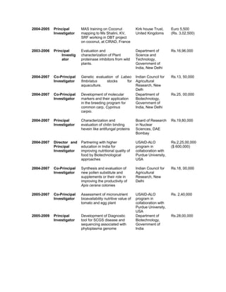 2004-2005 Principal
Investigator
MAS training on Coconut
mapping to Ms Shalini, KV,
SRF working in DBT project
on coconut, at CIRAD, France
Kirk house Trust,
United Kingdoms
Euro 5,500
(Rs. 3,02,500)
2003-2006 Principal
Investig
ator
Evaluation and
characterization of Plant
proteinase inhibitors from wild
plants.
Department of
Science and
Technology,
Government of
India, New Delhi
Rs.16,96,000
2004-2007 Co-Principal
Investigator
Genetic evaluation of Labeo
fimbriatus stocks for
aquaculture.
Indian Council for
Agricultural
Research, New
Delh
Rs.13, 50,000
2004-2007 Co-Principal
Investigator
Development of molecular
markers and their application
in the breeding program for
common carp, Cyprinus
carpio.
Department of
Biotechnology,
Government of
India, New Delhi
Rs.25, 00,000
2004-2007 Principal
Investigator
Characterization and
evaluation of chitin binding
hevein like antifungal proteins
Board of Research
in Nuclear
Sciences, DAE
Bombay
Rs.19,80,000
2004-2007 Director and
Principal
Investigator
Partnering with higher
education in India for
improving nutritional quality of
food by Biotechnological
approaches
USAID-ALO
program in
collaboration with
Purdue University,
USA
Rs.2,25,00,000
($ 600,000)
2004-2007 Co-Principal
Investigator
Synthesis and evaluation of
new pollen substitute and
supplements or their role in
improving the productivity of
Apis cerana colonies
Indian Council for
Agricultural
Research, New
Delhi
Rs.18, 00,000
2005-2007 Co-Principal
Investigator
Assessment of micronutrient
bioavailability nutritive value of
tomato and egg plant
USAID-ALO
program in
collaboration with
Purdue University,
USA
Rs. 2,40,000
2005-2009 Principal
Investigator
Development of Diagnostic
tool for SCGS disease and
sequencing associated with
phytoplasma genome
Department of
Biotechnology,
Government of
India
Rs.28,00,000
 