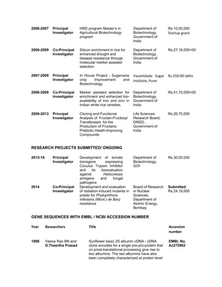2006-2007 Principal
Investigator
HRD program Master’s in
Agricultural Biotechnology
program
Department of
Biotechnology,
Government of
India
Rs.10,00,000
Startup grant
2006-2009 Co-Principal
Investigator
Silicon enrichment in rice for
enhanced drought and
disease resistance through
molecular marker assisted
selection
Department of
Biotechnology,
Government of
India
Rs.27,16,000=00
2007-2009 Principal
Investigator
In House Project - Sugarcane
crop Improvement and
Biotechnology
Vasantdada Sugar
institute, Pune
Rs.350.00 lakhs
2006-2009 Co-Principal
Investigator
Marker assisted selection for
enrichment and enhanced bio-
availability of iron and zinc in
Indian white rice varieties.
Department of
Biotechnology,
Government of
India
Rs.51,70,000=00
2009-2013 Principal
Investigator
Cloning and Functional
Analysis of Fructan-Fructosyl
Transferases for the
Production of Fructans:
Prebiotic Health-Improving
Compounds
Life Sciences
Research Board,
DRDO,
Government of
India
Rs.26,70,000
RESEARCH PROJECTS SUBMITTED/ ONGOING
2015-18 Principal
Investigator
Development of tomato
transgene expressing
Coculus Trypsin Inhibitor
and its bioevaluation
against Helicoverpa
armigera and fungal
pathogens
Department of
Biotechnology,
GOI
Rs.30,00,000
2014 Co-Principal
Investigator
Development and evaluation
of radiation induced mutants in
potato for Phytophthora
infestans (Mont.) de Bary
resistance
Board of Research
in Nuclear
Sciences,
Department of
Atomic Energy,
Bombay
Submitted
Rs.24,19,000
GENE SEQUENCES WITH EMBL / NCBI ACCESSION NUMBER
Year Researchers Title Accession
number
1998 Veena Rao BN and
D.Theertha Prasad
Sunflower basic 2S albumin cDNA - cDNA
clone encodes for a single pre-pro-protein that
on prost-translational processing give rise to
two albumins. The two albumins have also
been completely characterized at protein level
EMBL No.
AJ275962
 