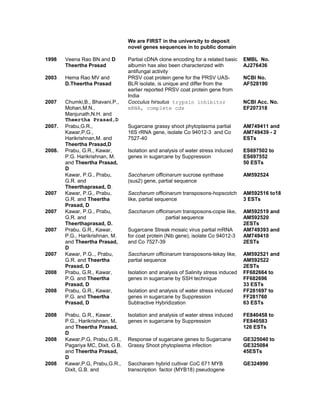 We are FIRST in the university to deposit
novel genes sequences in to public domain
1998 Veena Rao BN and D
Theertha Prasad
Partial cDNA clone encoding for a related basic
albumin has also been characterized with
antifungal activity
EMBL No.
AJ276436
2003 Hema Rao MV and
D.Theertha Prasad
PRSV coat protein gene for the PRSV UAS-
BLR isolate, is unique and differ from the
earlier reported PRSV coat protein gene from
India
NCBI No.
AF528190
2007 Chumki,B., Bhavani,P.,
Mohan,M.N.,
Manjunath,N.H. and
Theertha Prasad,D
Cocculus hirsutus trypsin inhibitor
mRNA, complete cds
NCBI Acc. No.
EF207318
2007. Prabu,G.R.,
Kawar,P.G.,
Harikrishnan,M. and
Theertha Prasad,D
Sugarcane grassy shoot phytoplasma partial
16S rRNA gene, isolate Co 94012-3 and Co
7527-40
AM749411 and
AM749439 - 2
ESTs
2008. Prabu, G.R., Kawar,
P.G. Harikrishnan, M.
and Theertha Prasad,
D
Isolation and analysis of water stress induced
genes in sugarcane by Suppression
ES697502 to
ES697552
50 ESTs
Kawar, P.G., Prabu,
G.R. and
Theerthaprasad, D.
Saccharum officinarum sucrose synthase
(sus2) gene, partial sequence
AM592524
2007 Kawar, P.G., Prabu,
G.R. and Theertha
Prasad, D
Saccharum officinarum transposons-hopscotch
like, partial sequence
AM592516 to18
3 ESTs
2007 Kawar, P.G., Prabu,
G.R. and
Theerthaprasad, D.
Saccharum officinarum transposons-copie like,
partial sequence
AM592519 and
AM592520
2ESTs
2007 Prabu, G.R., Kawar,
P.G., Harikrishnan, M.
and Theertha Prasad,
D
Sugarcane Streak mosaic virus partial mRNA
for coat protein (Nib gene), isolate Co 94012-3
and Co 7527-39
AM749393 and
AM749410
2ESTs
2007 Kawar, P.G.., Prabu,
G.R. and Theertha
Prasad, D
Saccharum officinarum transposons-tekay like,
partial sequence
AM592521 and
AM592522
2ESTs
2008 Prabu, G.R., Kawar,
P.G. and Theertha
Prasad, D
Isolation and analysis of Salinity stress induced
genes in sugarcane by SSH technique
FF682664 to
FF682696
33 ESTs
2008 Prabu, G.R., Kawar,
P.G. and Theertha
Prasad, D
Isolation and analysis of water stress induced
genes in sugarcane by Suppression
Subtractive Hybridization
FF281697 to
FF281760
63 ESTs
2008 Prabu, G.R., Kawar,
P.G., Harikrishnan, M.
and Theertha Prasad,
D
Isolation and analysis of water stress induced
genes in sugarcane by Suppression
FE840458 to
FE840583
126 ESTs
2008 Kawar,P.G, Prabu,G.R.,
Pagariya MC, Dixit, G.B.
and Theertha Prasad,
D
Response of sugarcane genes to Sugarcane
Grassy Shoot phytoplasma infection
GE325040 to
GE325084
45ESTs
2008 Kawar,P.G, Prabu,G.R.,
Dixit, G.B. and
Saccharam hybrid cultivar CoC 671 MYB
transcription factor (MYB18) pseudogene
GE324990
 