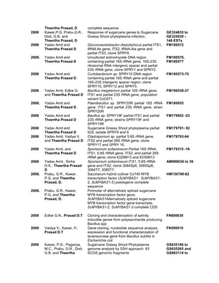 Theertha Prasad, D complete sequence.
2008 Kawar,P.G, Prabu,G.R.,
Dixit, G.B. and
Theertha Prasad, D
Response of sugarcane genes to Sugarcane
Grassy Shoot phytoplasma infection.
GE324835 to
GE325039 -
148 ESTs
2008 Yadav Amit and
Theertha Prasad D
Gluconoacetobactor diazotrphicus partial ITS1,
tRNA-Ile gene, ITS2, tRNA-Ala gene and
partial ITS3, clone SPRY6
FM180572
2008. Yadav Amit and
Theertha Prasad D
Uncultured actinomycete DNA region
containing partial 16S rRNA gene, 16S-23S
ribosomal RNA intergenic spacer and partial
23S rRNA gene, clone SPRY1 and SPRY2.
FM180576,
FM180577
2008 Yadav Amit and
Theertha Prasad D.
Curtobacterium sp. SPRY10 DNA region
containing partial 16S rRNA gene and partial
16S-23S intergenic spacer region, clone
SPRY10, SPRY12 and SPRY5.
FM180573-75
2008 Yadav Amit, Edkie G.
and Theertha Prasad D
Bacillus megaterium partial 16S rRNA gene,
ITS1 and partial 23S rRNA gene, population
variant CoC671.
FM196536-37
2008. Yadav Amit and
Theertha Prasad D.
Paenibacillus sp. SPRY20R partial 16S rRNA
gene, ITS1 and partial 23S rRNA gene, strain
SPRY20R
FM180055
2008 Yadav Amit and
Theertha Prasad D
Bacillus sp. SPRY19F partial ITS1 and partial
23S rRNA gene, strains SPRY19F and
SPRY19R
FM179952 -53
2008 Yadav Amit and
Theertha Prasad D
Sugarcane Grassy Shoot phytoplasma partial
IGS, isolate SPRY8 and 9
FM179791- 92
2008 Yadav Amit, Vaidya V.
and Theertha Prasad D
Cladosporium sp. partial 5.8S rRNA gene,
ITS2 and partial 28S rRNA gene, clone
SPRY17 and SPRY 16.
FM179793-94
2008 Yadav Amit. and
Theertha Prasad D
Sporisorium scitamineum Partial 18S rRNA,
ITS1, 5.8S rRNA gene, ITS2, and partial 28S
rRNA gene; clone 6329M13 and 6330M13
FM179315 -16
2008 Yadav Amit., Sinha
O.K., Theertha Prasad
D
Sporisorium scitamineum ITS1, 5.8S rRNA
gene and ITS2; clone 3084Sp6, 3085Sp6,
3084T7, 3085T7.
AM999036 to 39
2008. Prabu, G.R., Kawar,
P.G, and Theertha
Prasad, D.
Saccharum hybrid cultivar Co740 MYB
transcription factor (ScMYBAS1 ScMYBAS1-
2, ScMYBAS1-3) psedogene complete
sequence
HM136780-82
2008. Prabu, G.R., Kawar,
P.G, and Theertha
Prasad, D.
Promoter of alternatively spliced sugarcane
MYB transcription factor gene,
ScMYBAS1Alternatively spliced sugarcane
MYB transcription factor gene transcripts,
ScMYBAS1-2, ScMYBAS1-3 complete CDS
2009 Edkie G.N., Prasad D.T Cloning and characterization of salinity
inducible genes from polysaccharide producing
Bacillus spp
FN600639
2009 Vaidya V., Kawar, P,
Prasad D.T
Gene cloning, nucleotide sequence analysis,
expression and functional characterization of
levansucrase gene from Bacillus subtilis in
Escherichia coli
FN599519
2009 Kawar, P.G., Pagariya,
M.C., Prabu, G.R., Dixit,
G.B. and Theertha
Sugarcane Grassy Shoot Phytoplasma
genome analysis by SSH approach. 83
SCGS genomic fragments
GS635186 to
GS635265 and
GS883114 to
 