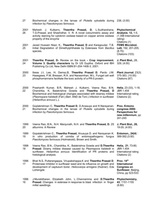 27 Biochemical changes in the larvae of Plutella xylostella during
infection by Paecilomyces farinosus.
238, (3.00)
2001
26
Mahesh J. Kulkarni, Theertha Prasad, D, L.Sudharshana,
T.G.Prasad, and Shashidhar, V. R. A novel colourimetric assay and
activity staining for cytokinin oxidase based on copper amine oxidase
property of the enzyme
Phytochemical
Analysis, 12, 1-5,
(1.398 International
rating)
Citations (1)
2001
25
Javed Hussain Niazi, K., Theertha Prasad, D and Karegoudar, T.B.
Initial Degradation of Dimethylphthalate by Esterases from Bacillus
species.
FEMS Microbiol.
Lett. 192, 201-205,
(8.70)
Citations (103)
2001
24
Theertha Prasad, D- Review on the book - Crop improvement.
Volume 3. Quality characters by Dr US Guptha. Oxford and IBH
Publishing Co Ltd, New Delhi ISBN:81-204-1406-3, 2001.
J. Plant Biol., 28,
329, (4.00)
2000
23
Ibeas J.I, Lee, H, Damsz,B, Theertha Prasad D, Pardo J.M,
Hasegawa, P.M, Bressan, R.A. and Narasimhan, M.L. Fungal cell wall
phosphomannans facilitate the toxic activity of a PR-5 protein.
Plant Journal, 23(3)
375-383, (10.00)
Citations (87)
2000
22
Prashanth Kumar, B.R, Mahesh J. Kulkarni, Veena Rao, B.N,
Chandrika, K, Balakrishna Gowda and Theertha Prasad, D
Biochemical and histological changes associated with downey mildew
(Plasmopara halstedii (Farl.) Berl. AND de Toni.) Infection in sunflower
(Helianthus annuus L.).
Helia, 23 (33), 1-18,
JBR 1.454
International rating
Citations (2)
2000
21
Goplakrishnan C, Theertha Prasad D, D.Anasuya and K.Narayanan.
Biochemical changes in the larvae of Plutella xylostella during
infection by Paecilomyces farinosus.
Proc. Entomo
congress 2000:
Perspectives for
new millennium, pp
241-245
1999
20
Veena Rao, B.N., N.H. Manjunath, N.H. and Theertha Prasad, D. 2S
albumins: A Review
J. Plant Biol., 26,
19-29, (4.00)
1999
19
Gopalakrishnan C., Theertha Prasad, Anusuya D. and Narayanan K.
In vitro production of conidia of entomopathogenic fungus
Paecilomyces farinosus (Holmskiold). Brown and Smith.
Entomon., 24(4) :
389-392.(3.00)
1998
18
Veena Rao, B.N., Chandrika, K., Balakrishna Gowda and D.Theertha
Prasad. Downy mildew disease caused by Plasmapora halstedii in
sunflower, Helianthus annuus: Identification of PR proteins and
histological analysis.
Helia, 21, 73-80,
JBR 1.454
International rating
Citations (2)
1996
17
Bhat N.S, Puttarangappa, Virupakshappa.K and Theertha Prasad D.
Proteinase inhibitor in sunflower seed and its influence on growth and
development of capitulum borer, Helicoverpa armigera (Hubner). Eds
Lizhengde
Proc. 14th
International
Congress on
Sunflower, Beijing,
China, pp 523-533
1996
16
J.Muralidharan, Elizabeth John, L..Channamma and D.Theertha
Prasad. Changes in esterase in response to blast infection in finger
millet seedlings.
Phytochemistry,
43, 1151-1155
(8.80)
 