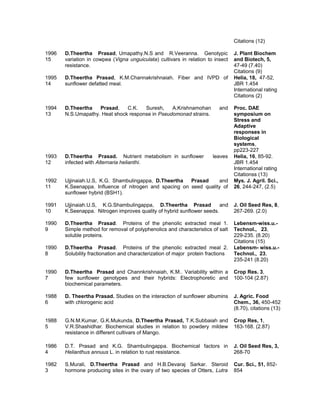 Citations (12)
1996
15
D.Theertha Prasad, Umapathy.N.S and R.Veeranna. Genotypic
variation in cowpea (Vigna unguiculata) cultivars in relation to insect
resistance.
J. Plant Biochem
and Biotech, 5,
47-49 (7.40)
Citations (9)
1995
14
D.Theertha Prasad, K.M.Channakrishnaiah. Fiber and IVPD of
sunflower defatted meal.
Helia, 18, 47-52,
JBR 1.454
International rating
Citations (2)
1994
13
D.Theertha Prasad, C.K. Suresh, A.Krishnamohan and
N.S.Umapathy. Heat shock response in Pseudomonad strains.
Proc. DAE
symposium on
Stress and
Adaptive
responses in
Biological
systems,
pp223-227
1993
12
D.Theertha Prasad. Nutrient metabolism in sunflower leaves
infected with Alternaria helianthi.
Helia, 16, 85-92.
JBR 1.454
International rating
Citationss (13)
1992
11
Ujjinaiah.U.S, K.G. Shambulingappa, D.Theertha Prasad and
K.Seenappa. Influence of nitrogen and spacing on seed quality of
sunflower hybrid (BSH1).
Mys. J. Agril. Sci.,
26, 244-247, (2.5)
1991
10
Ujjinaiah.U.S, K.G.Shambulingappa, D.Theertha Prasad and
K.Seenappa. Nitrogen improves quality of hybrid sunflower seeds.
J. Oil Seed Res, 8,
267-269. (2.0)
1990
9
D.Theertha Prasad. Proteins of the phenolic extracted meal 1.
Simple method for removal of polyphenolics and characteristics of salt
soluble proteins.
Lebensm-wiss.u.-
Technol., 23,
229-235. (8.20)
Citations (15)
1990
8
D.Theertha Prasad. Proteins of the phenolic extracted meal 2.
Solubility fractionation and characterization of major protein fractions
Lebensm- wiss.u.-
Technol., 23,
235-241 (8.20)
1990
7
D.Theertha Prasad and Channkrishnaiah, K.M.. Variability within a
few sunflower genotypes and their hybrids: Electrophoretic and
biochemical parameters.
Crop Res. 3,
100-104 (2.87)
1988
6
D. Theertha Prasad. Studies on the interaction of sunflower albumins
with chlorogenic acid
J. Agric. Food
Chem., 36, 450-452
(8.70), citations (13)
1988
5
G.N.M.Kumar, G.K.Mukunda, D.Theertha Prasad, T.K.Subbaiah and
V.R.Shashidhar. Biochemical studies in relation to powdery mildew
resistance in different cultivars of Mango.
Crop Res, 1,
163-168. (2.87)
1986
4
D.T. Prasad and K.G. Shambulingappa. Biochemical factors in
Helianthus annuus L. in relation to rust resistance.
J. Oil Seed Res, 3,
268-70
1982
3
S.Murali, D.Theertha Prasad and H.B.Devaraj Sarkar. Steroid
hormone producing sites in the ovary of two species of Otters, Lutra
Cur. Sci., 51, 852-
854
 