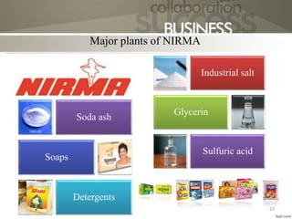 Industrial salt
Glycerin
Sulfuric acid
Soda ash
Soaps
Detergents
Major plants of NIRMA
23
 
