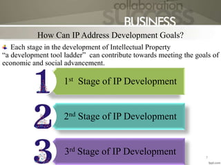 How Can IP Address Development Goals?
Each stage in the development of Intellectual Property
“a development tool ladder” can contribute towards meeting the goals of
economic and social advancement.
1st Stage of IP Development
2nd Stage of IP Development
3rd Stage of IP Development 7
 