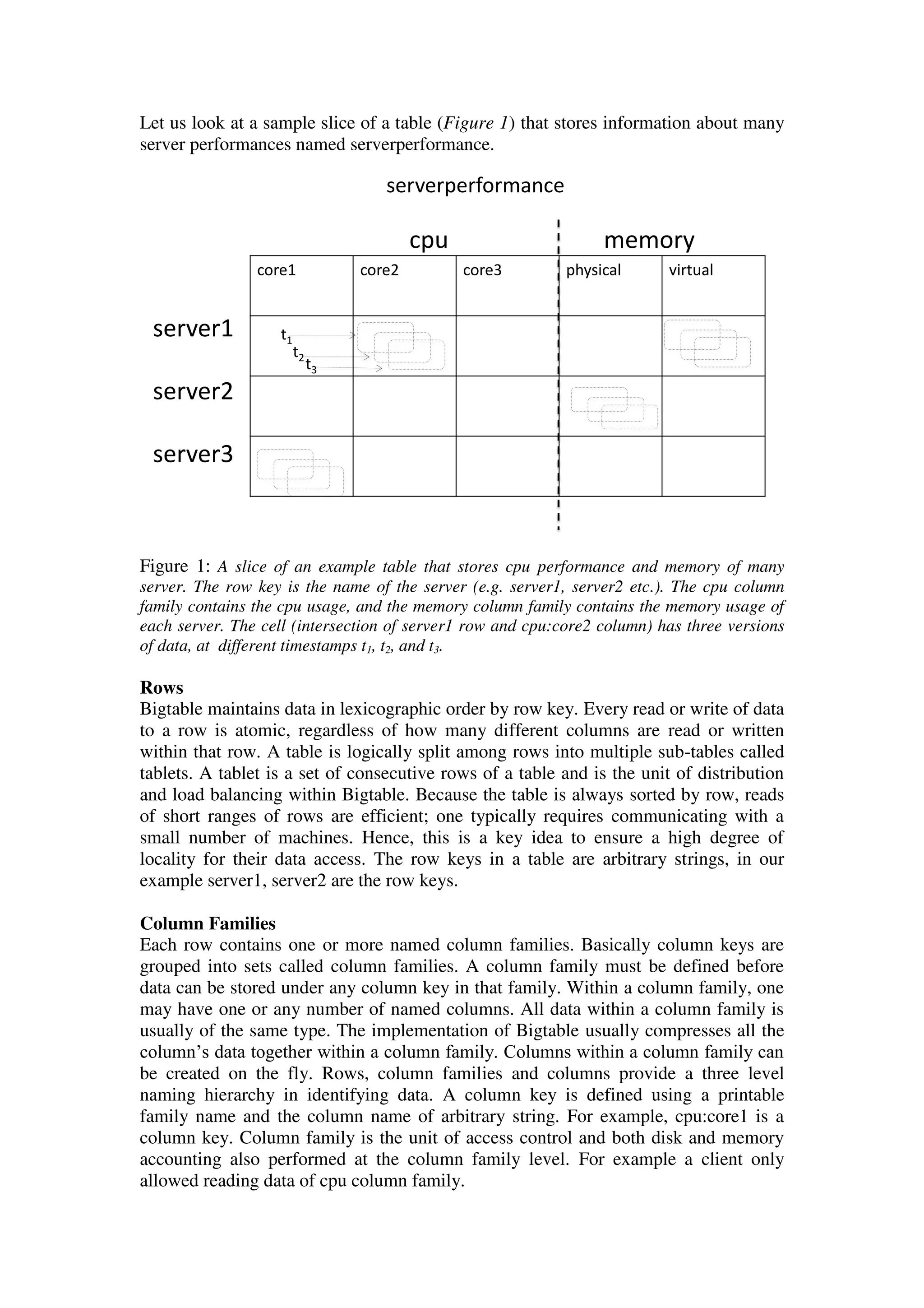 Let us look at a sample slice of a table (Figure 1) that stores information about many
server performances named serverperformance.
Figure 1: A slice of an example table that stores cpu performance and memory of many
server. The row key is the name of the server (e.g. server1, server2 etc.). The cpu column
family contains the cpu usage, and the memory column family contains the memory usage of
each server. The cell (intersection of server1 row and cpu:core2 column) has three versions
of data, at different timestamps t1, t2, and t3.
Rows
Bigtable maintains data in lexicographic order by row key. Every read or write of data
to a row is atomic, regardless of how many different columns are read or written
within that row. A table is logically split among rows into multiple sub-tables called
tablets. A tablet is a set of consecutive rows of a table and is the unit of distribution
and load balancing within Bigtable. Because the table is always sorted by row, reads
of short ranges of rows are efficient; one typically requires communicating with a
small number of machines. Hence, this is a key idea to ensure a high degree of
locality for their data access. The row keys in a table are arbitrary strings, in our
example server1, server2 are the row keys.
Column Families
Each row contains one or more named column families. Basically column keys are
grouped into sets called column families. A column family must be defined before
data can be stored under any column key in that family. Within a column family, one
may have one or any number of named columns. All data within a column family is
usually of the same type. The implementation of Bigtable usually compresses all the
column’s data together within a column family. Columns within a column family can
be created on the fly. Rows, column families and columns provide a three level
naming hierarchy in identifying data. A column key is defined using a printable
family name and the column name of arbitrary string. For example, cpu:core1 is a
column key. Column family is the unit of access control and both disk and memory
accounting also performed at the column family level. For example a client only
allowed reading data of cpu column family.
core1 core2 core3 physical virtual
server1
server2
server3
cpu memory
t1
t2
t3
serverperformance
 