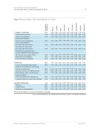 For Security & Risk Professionals
The Forrester Wave™: B2E Cloud IAM, Q2 2015 9
© 2015, Forrester Research, Inc. Reproduction Prohibited June 29, 2015
Figure 2 Forrester Wave™: B2E Cloud IAM, Q2 ‘15 (Cont.)
Source: Forrester Research, Inc. Unauthorized reproduction, citation, or distribution prohibited.
CURRENT OFFERING
User directory support
Access management
policy administration
User account provisioning
policy administration
End user self-service from
the solution’s web portal
End user self-service from
the solution’s purpose-built,
vendor-supplied mobile application
API security and solution APIs
Reporting and scalability
Overall solution complexity
STRATEGY
Future development and market
plans for cloud IAM and technology
Customer satisfaction
Security services and OEM partners
Development, sales, and technical
support staffing
Pricing flexibility and transparency
Customer reference scale and coverage
MARKET PRESENCE
Revenue
Installed base
Verticals and geographies
Forrester’s
Weighting
50%
14%
14%
12%
12%
12%
12%
12%
12%
50%
35%
25%
10%
10%
10%
10%
0%
33%
33%
33%
1.88
3.00
1.00
1.00
3.00
1.00
0.00
1.00
5.00
1.75
1.00
4.00
0.00
1.00
2.00
1.00
1.33
1.00
1.00
2.00
2.86
2.00
3.00
0.00
4.00
5.00
1.00
4.00
4.00
4.10
4.00
4.00
5.00
5.00
3.00
4.00
2.67
1.00
4.00
3.00
2.18
3.00
4.00
2.00
3.00
1.00
0.00
2.00
2.00
3.60
5.00
3.00
3.00
2.00
3.00
3.00
3.33
4.00
3.00
3.00
3.02
3.00
4.00
1.00
2.00
4.00
3.00
3.00
4.00
3.40
2.00
4.00
4.00
5.00
3.00
5.00
4.00
4.00
5.00
3.00
3.52
5.00
3.00
2.00
3.00
5.00
3.00
2.00
5.00
3.85
3.00
4.00
5.00
4.00
4.00
5.00
3.33
3.00
5.00
2.00
3.80
5.00
5.00
2.00
4.00
3.00
3.00
3.00
5.00
3.50
4.00
4.00
3.00
2.00
3.00
3.00
4.00
4.00
5.00
3.00
2.62
3.00
2.00
1.00
4.00
3.00
3.00
3.00
2.00
3.20
3.00
3.00
4.00
4.00
3.00
3.00
2.67
2.00
3.00
3.00
2.76
3.00
3.00
3.00
4.00
3.00
0.00
2.00
4.00
3.35
4.00
3.00
1.00
4.00
3.00
4.00
2.33
3.00
1.00
3.00
3.26
3.00
4.00
3.00
1.00
4.00
5.00
4.00
2.00
2.70
3.00
3.00
2.00
3.00
3.00
1.00
2.67
2.00
2.00
4.00
All scores are based on a scale of 0 (weak) to 5 (strong).
Bitium
Centrify
IBM
Microsoft
Okta
OneLogin
PingIdentity
SailPoint
Salesforce
 